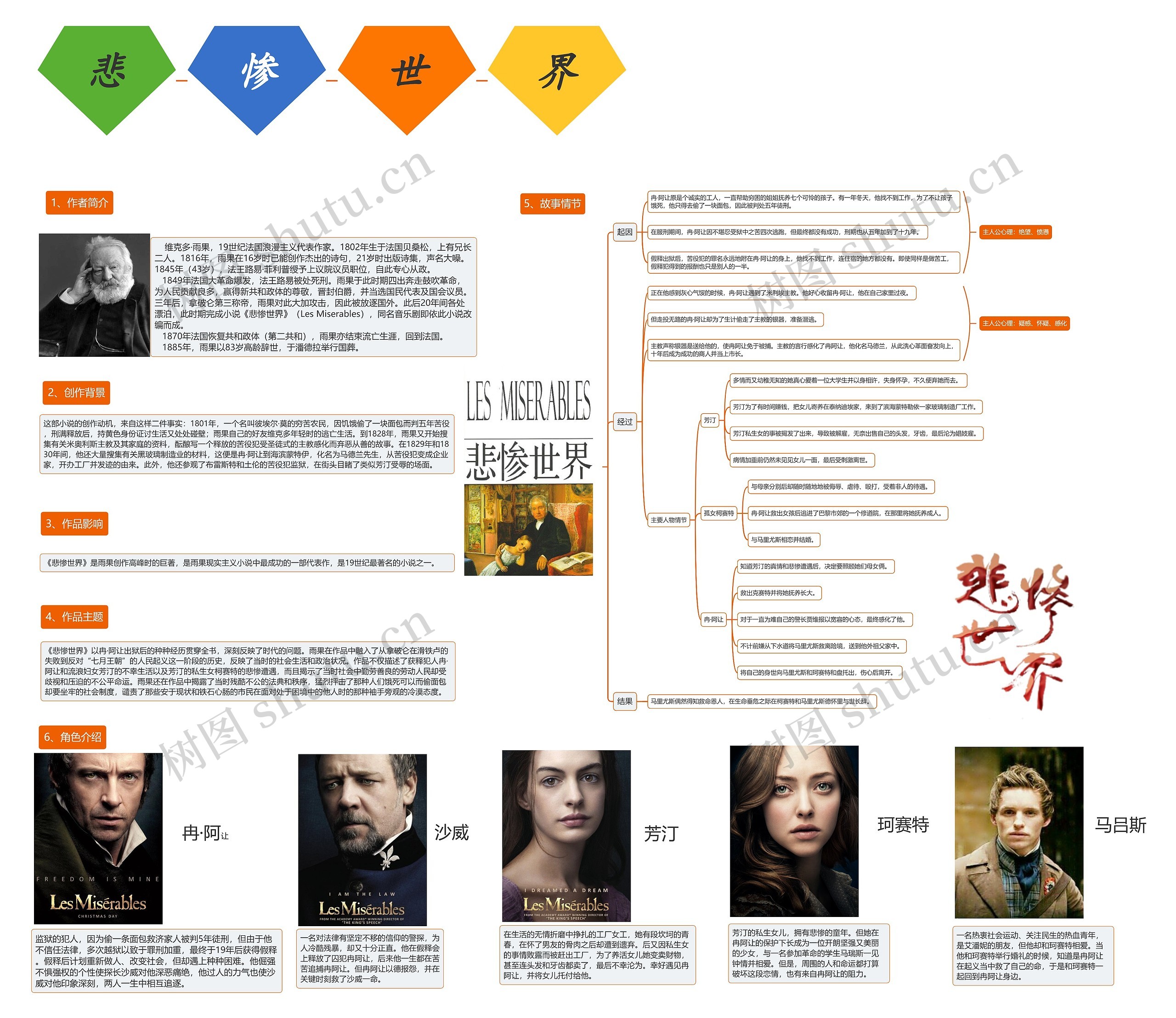 《悲惨世界》思维导图                