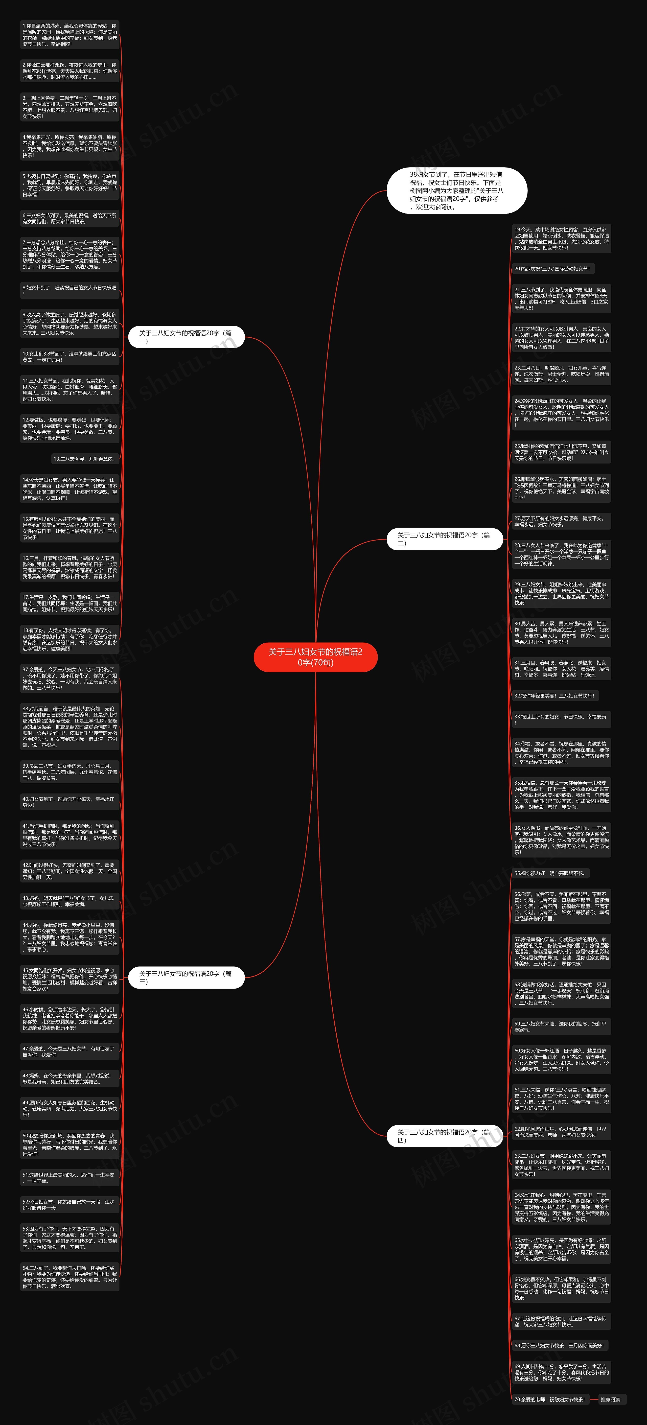 关于三八妇女节的祝福语20字(70句)思维导图