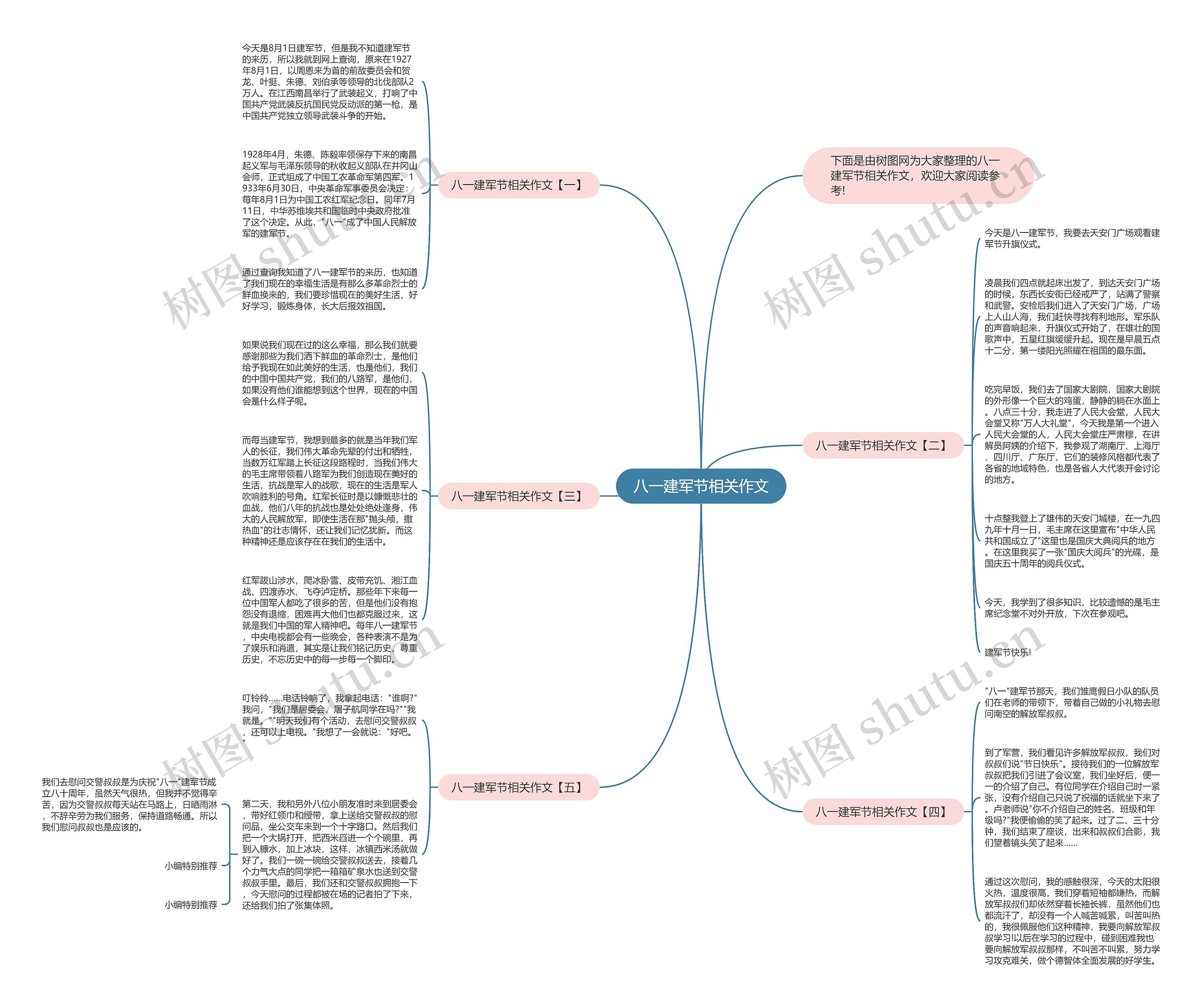 八一建军节相关作文思维导图