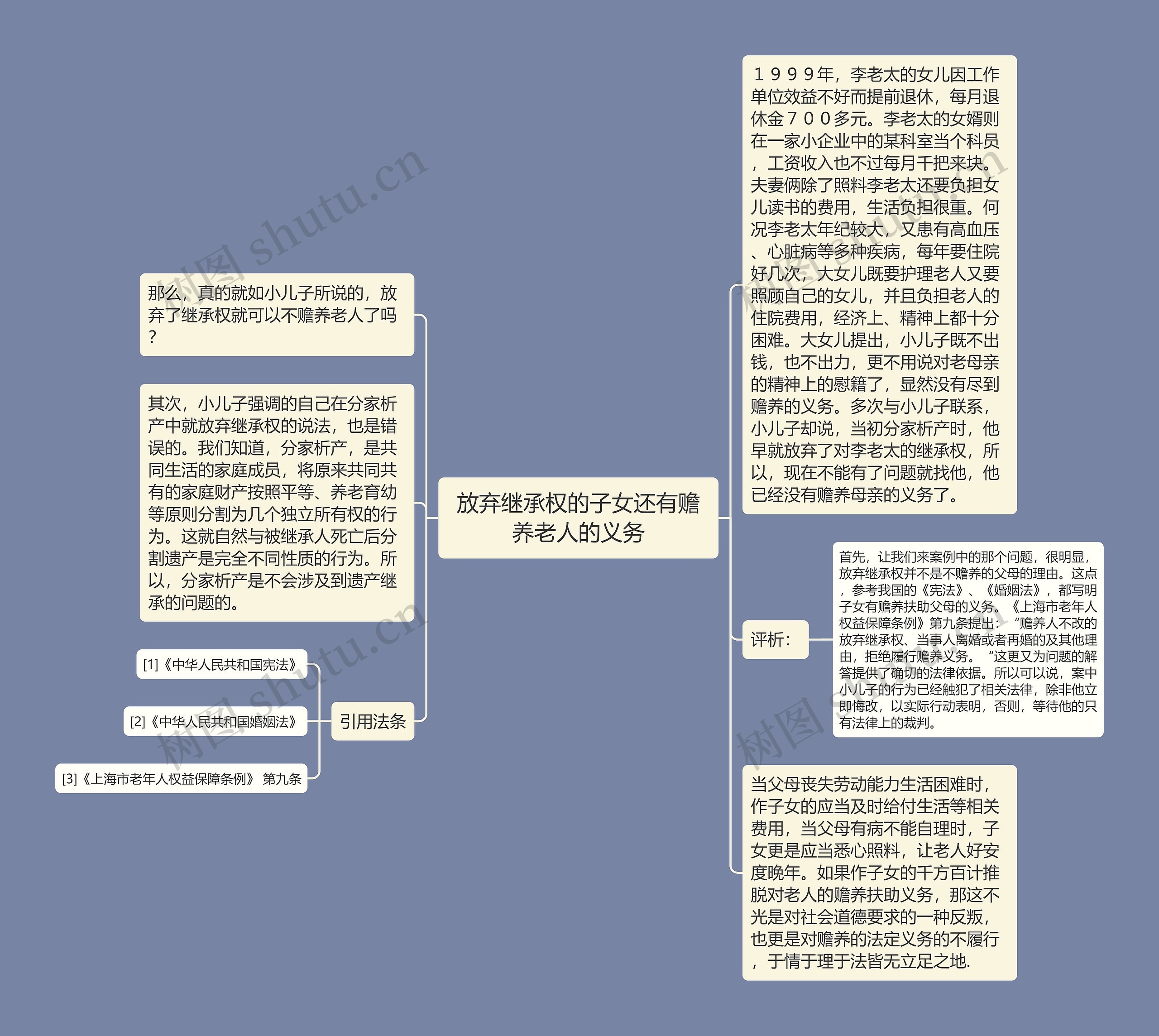 放弃继承权的子女还有赡养老人的义务思维导图