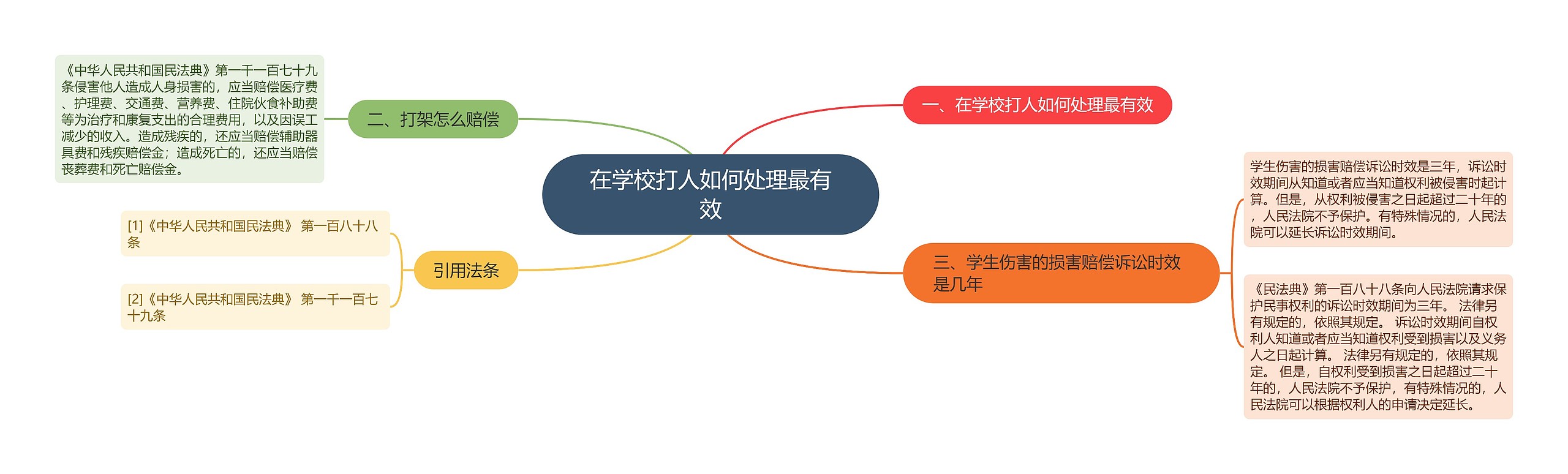 在学校打人如何处理最有效思维导图