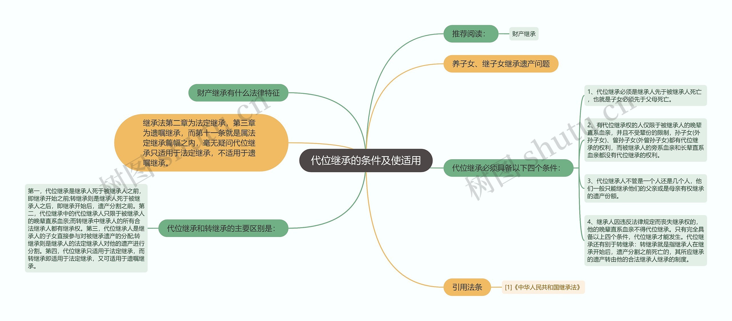 代位继承的条件及使适用思维导图