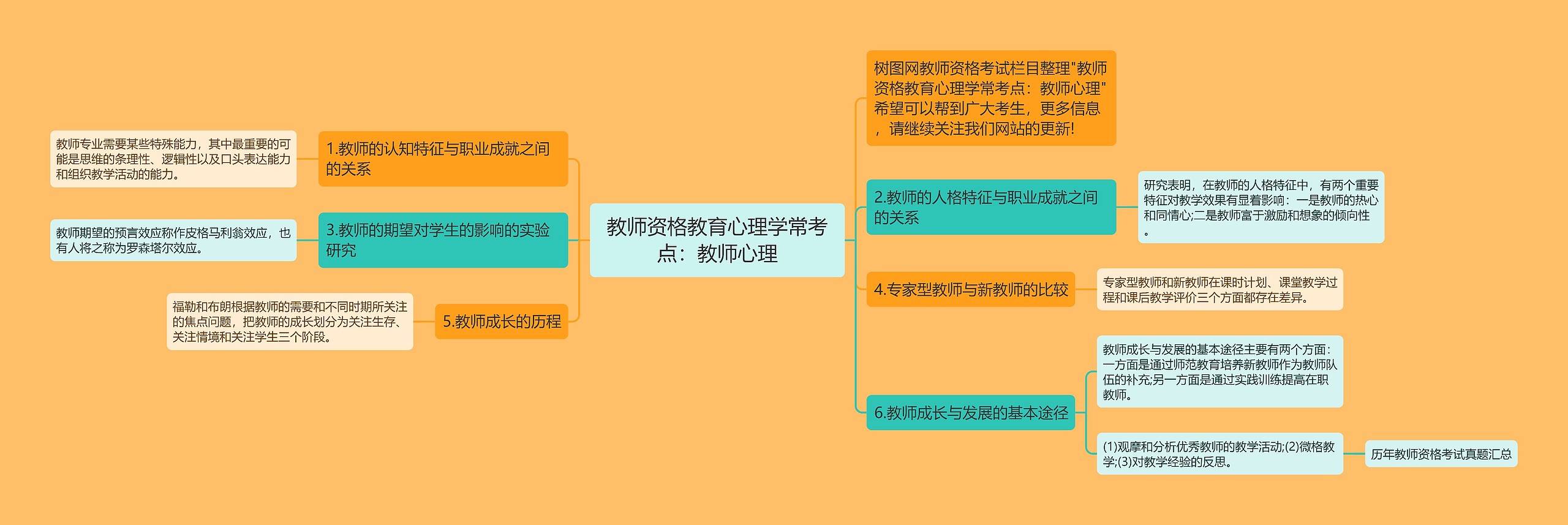 教师资格教育心理学常考点：教师心理思维导图