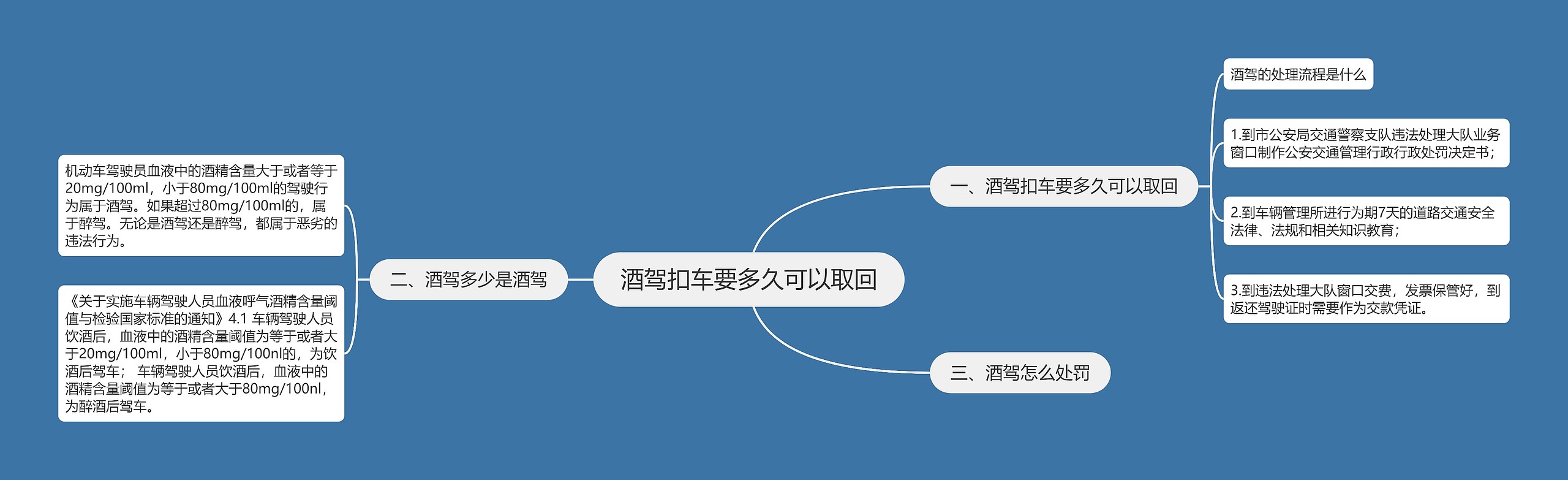 酒驾扣车要多久可以取回思维导图