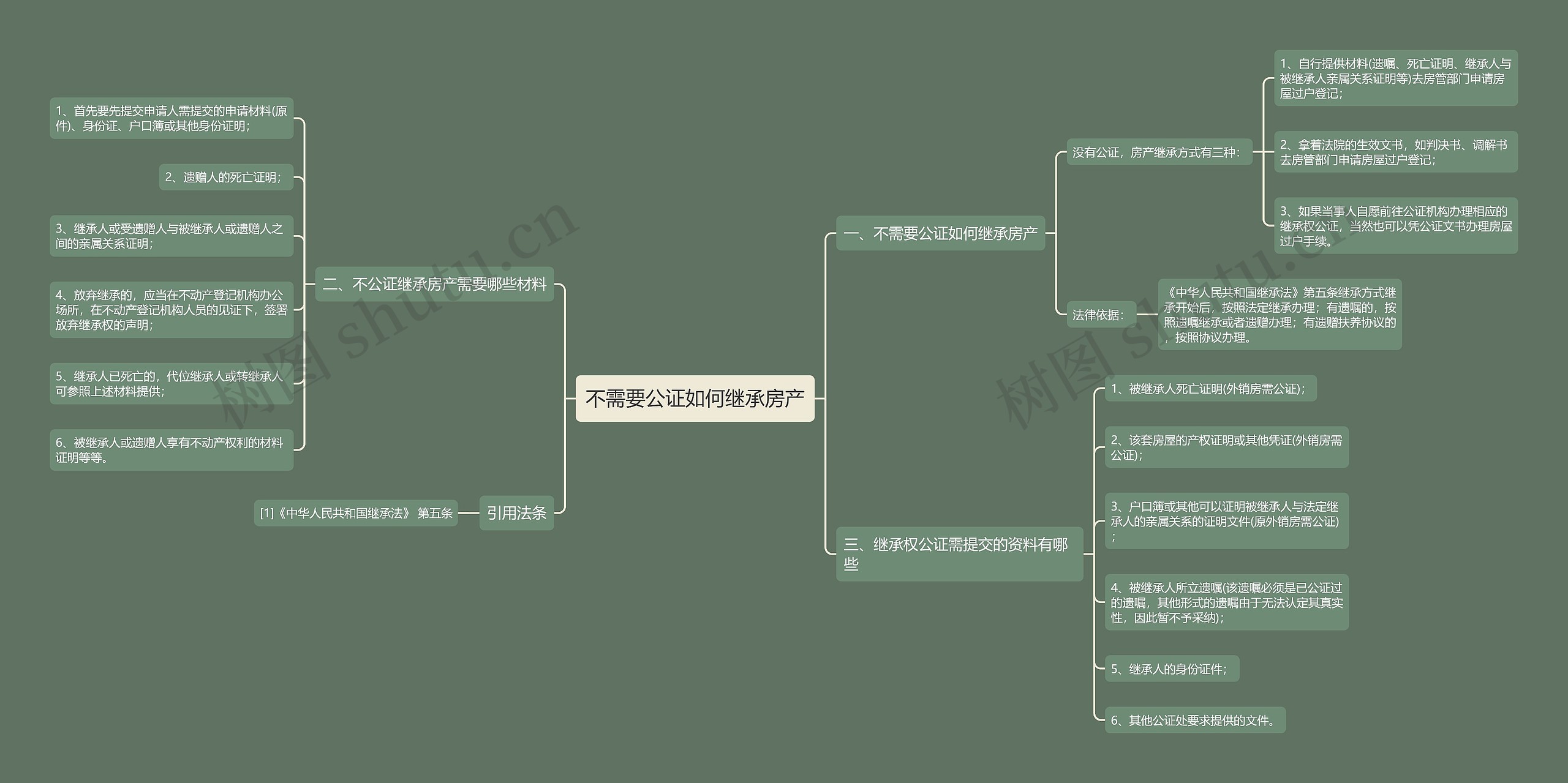 不需要公证如何继承房产思维导图