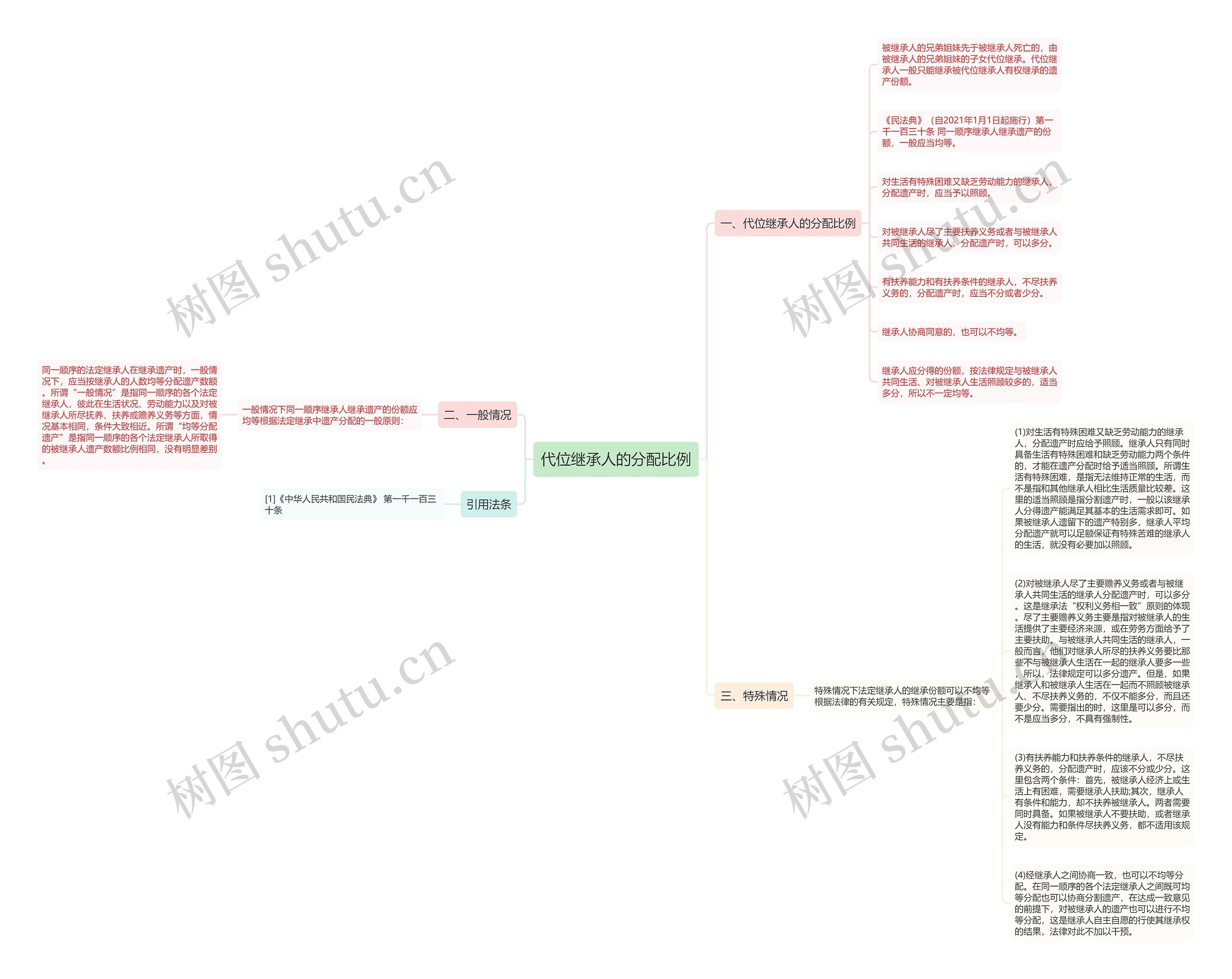 代位继承人的分配比例思维导图