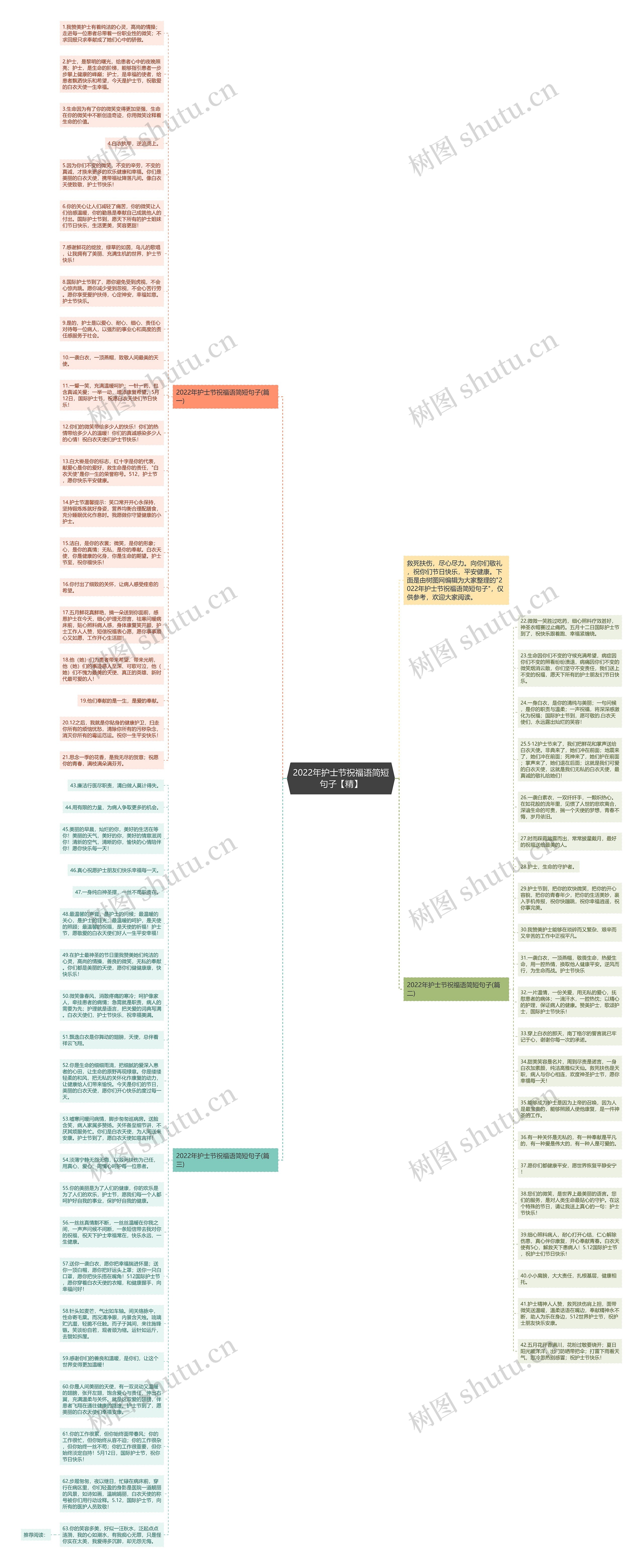 2022年护士节祝福语简短句子【精】思维导图