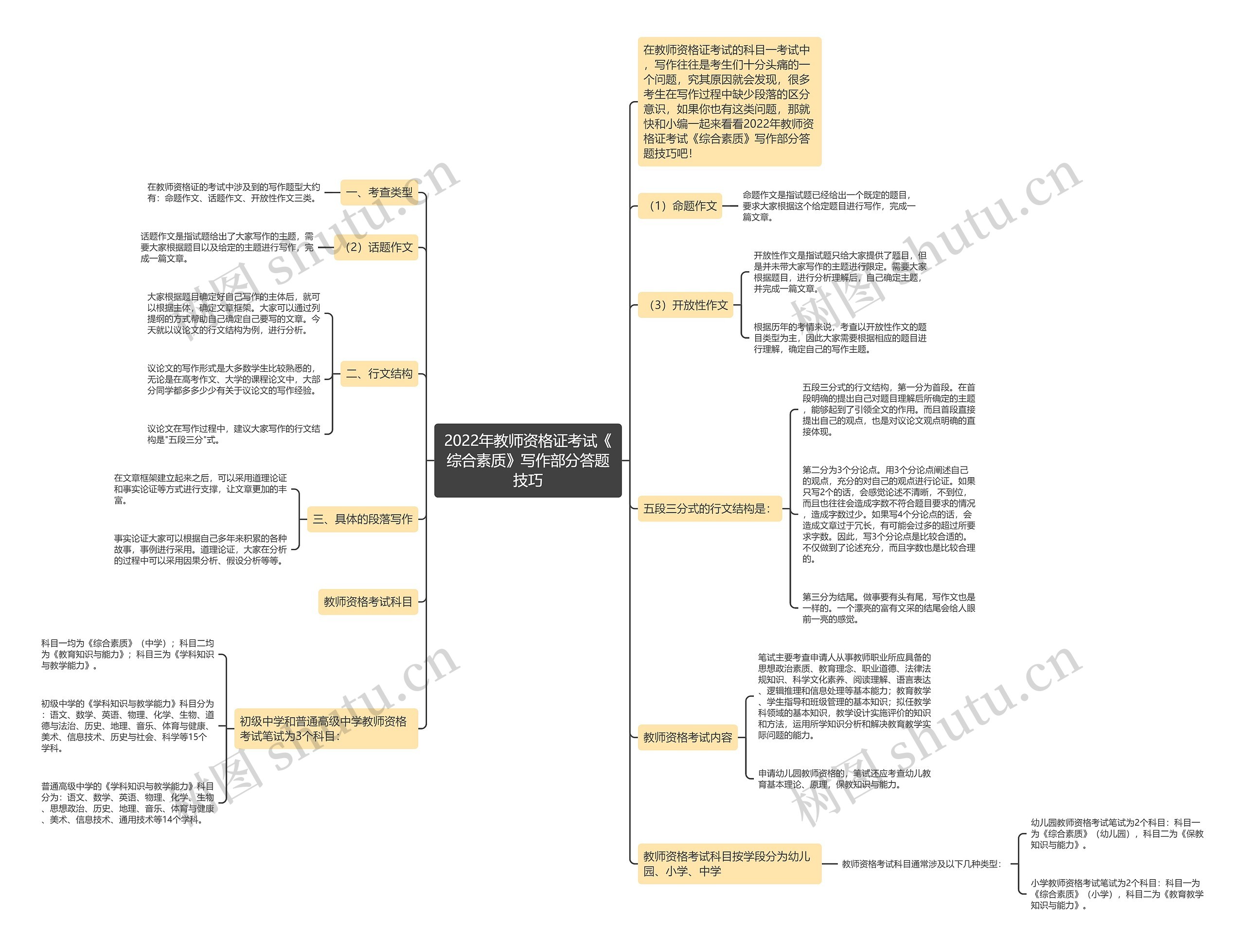 2022年教师资格证考试《综合素质》写作部分答题技巧思维导图