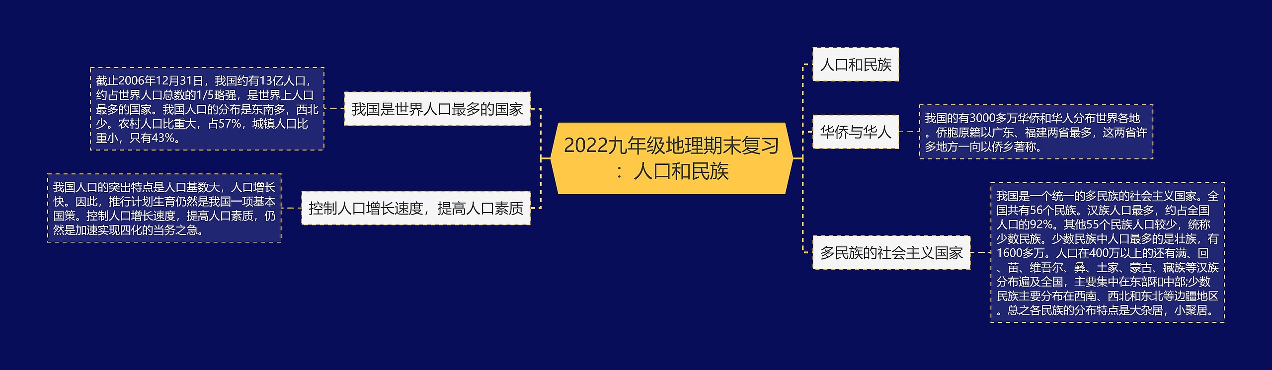 2022九年级地理期末复习：人口和民族思维导图