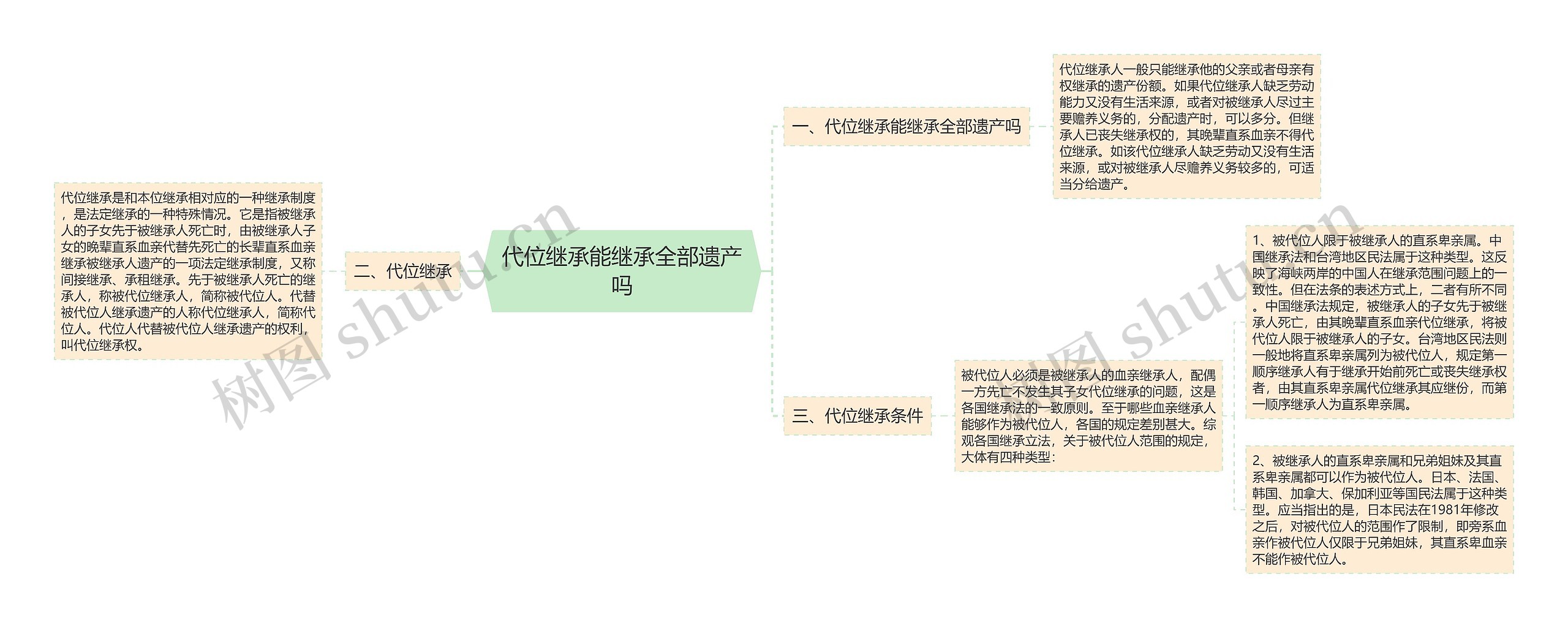 代位继承能继承全部遗产吗思维导图