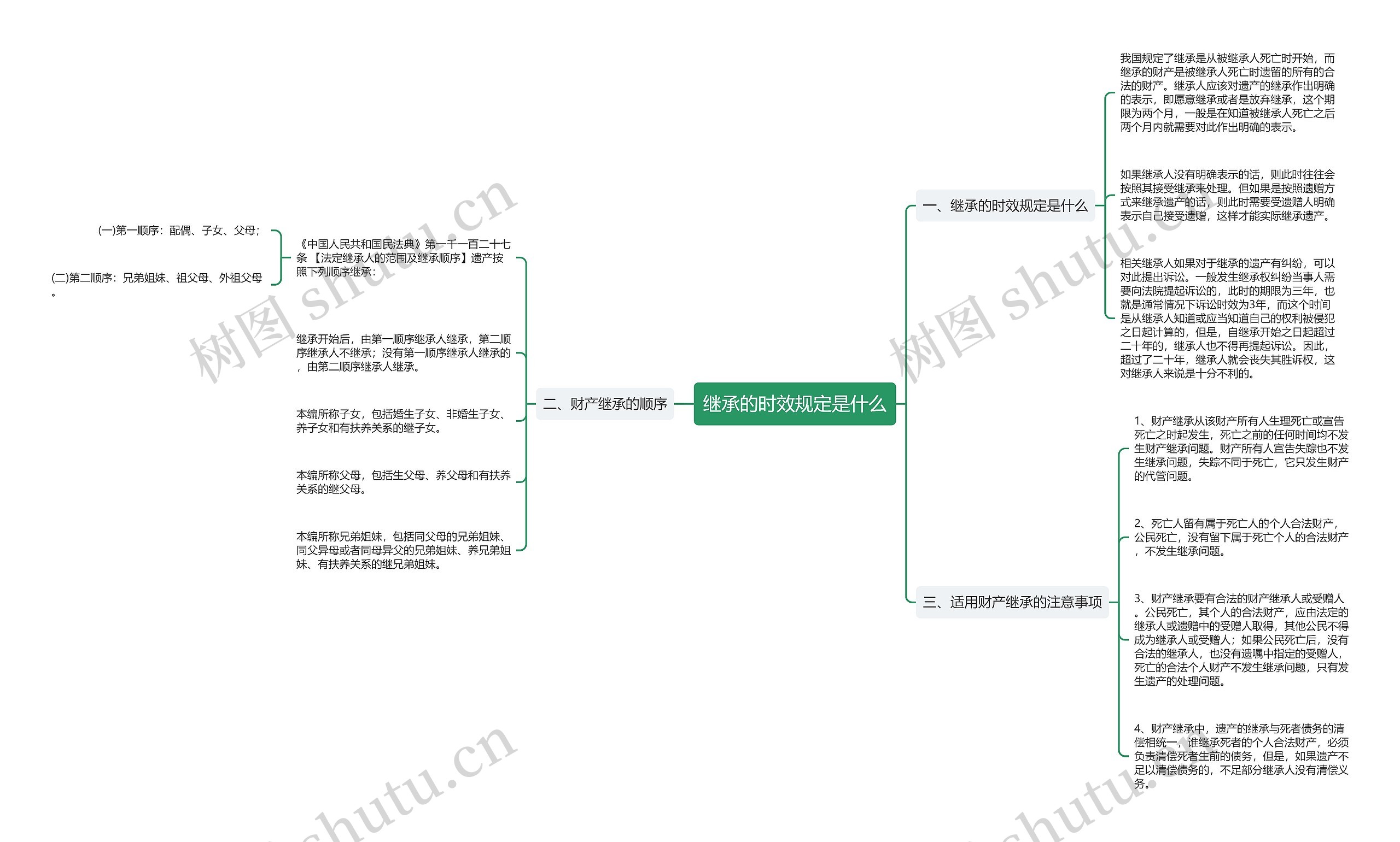 继承的时效规定是什么思维导图