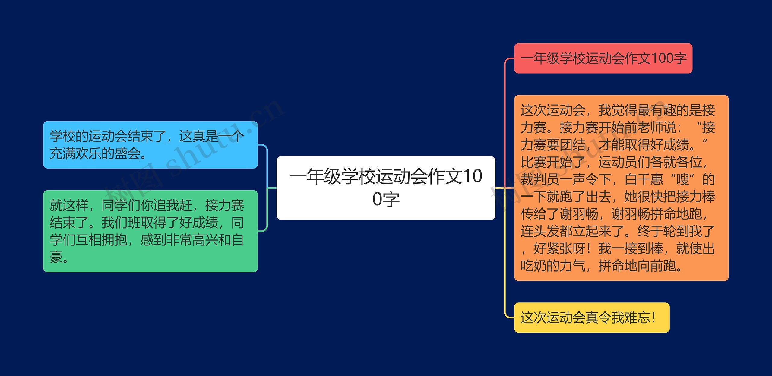 一年级学校运动会作文100字思维导图