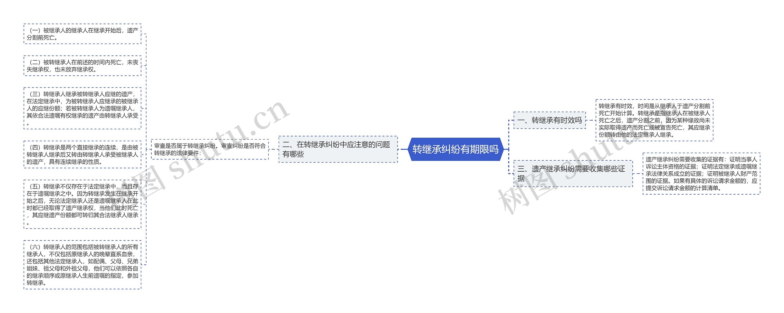 转继承纠纷有期限吗