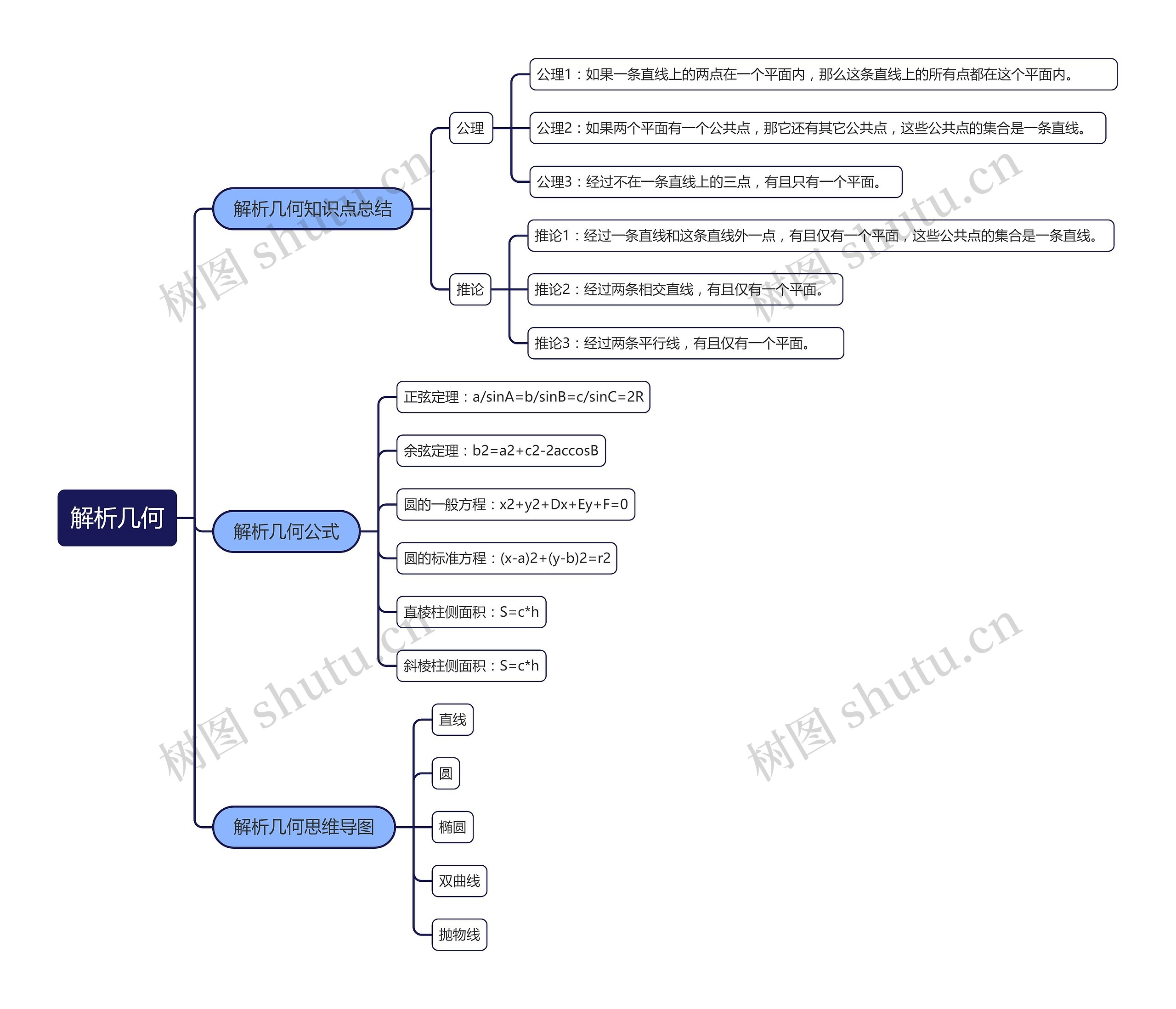 解析几何思维导图