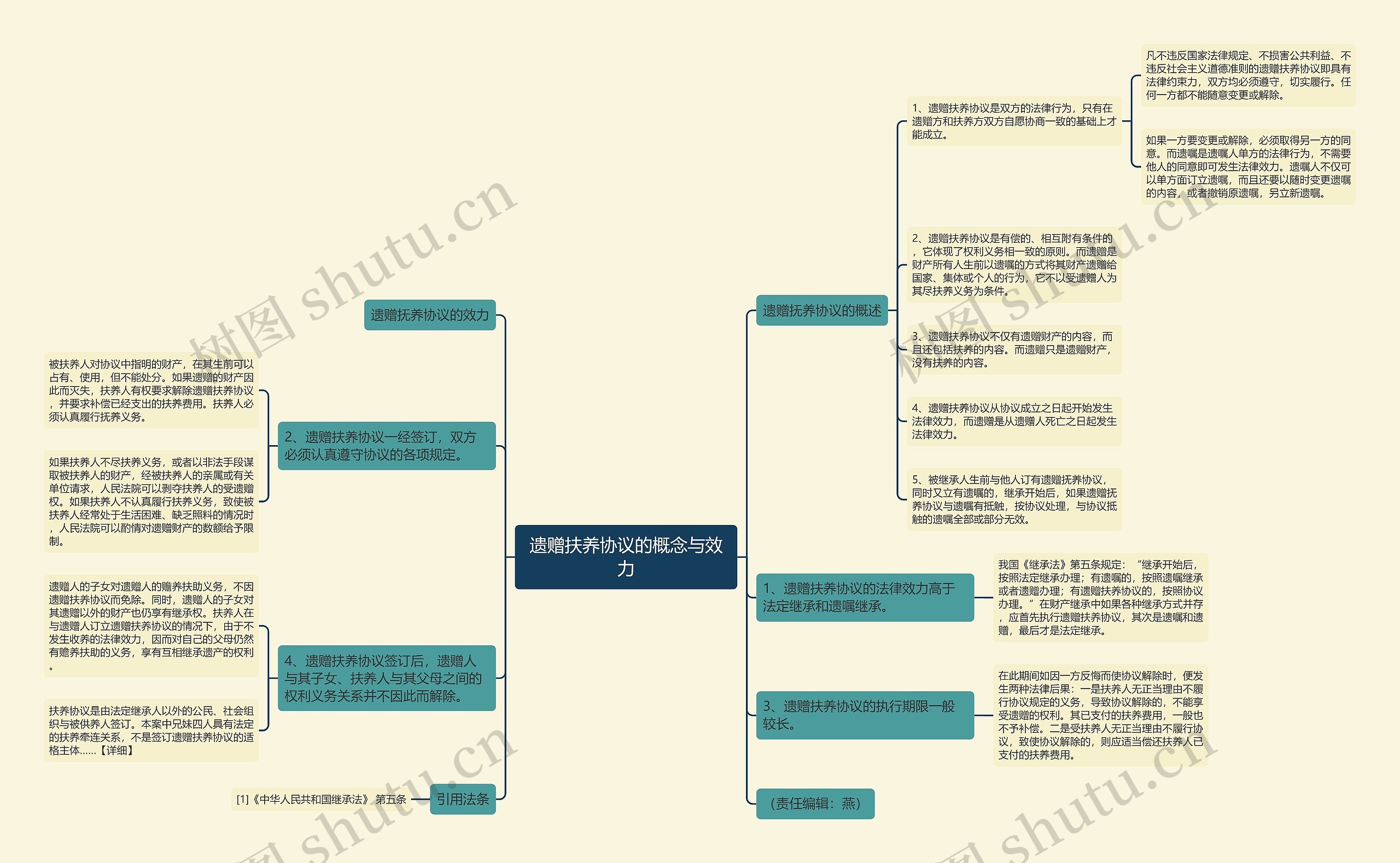 遗赠扶养协议的概念与效力思维导图