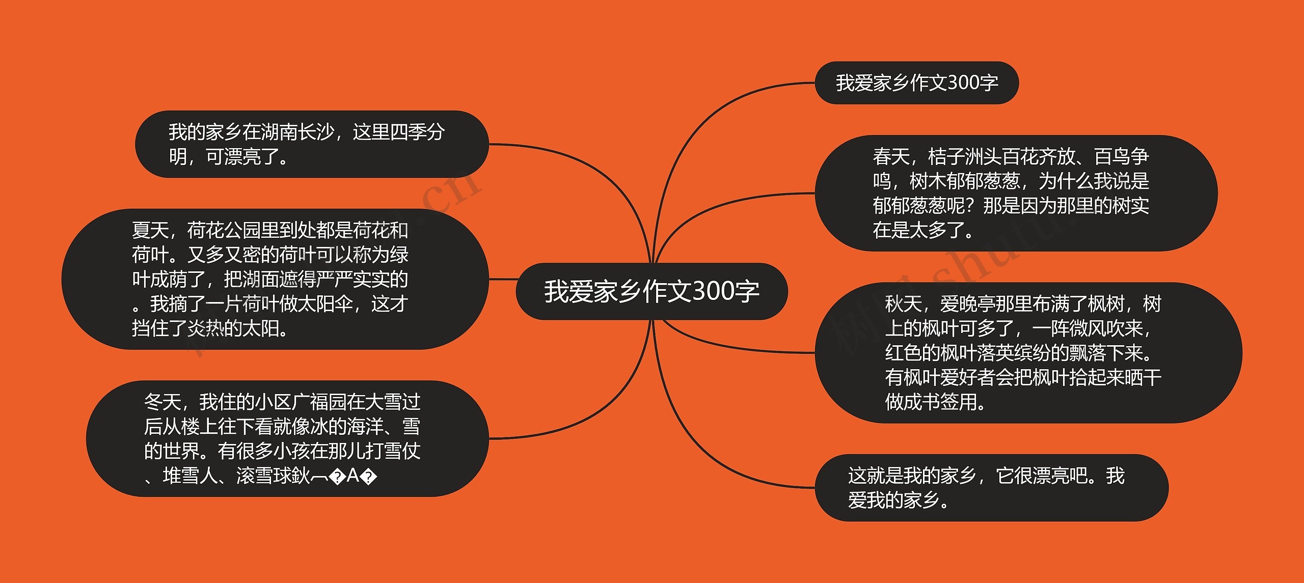 我爱家乡作文300字思维导图