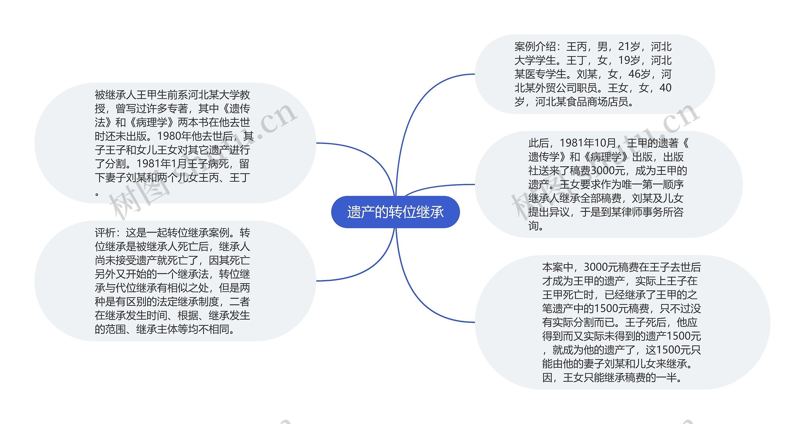 遗产的转位继承思维导图