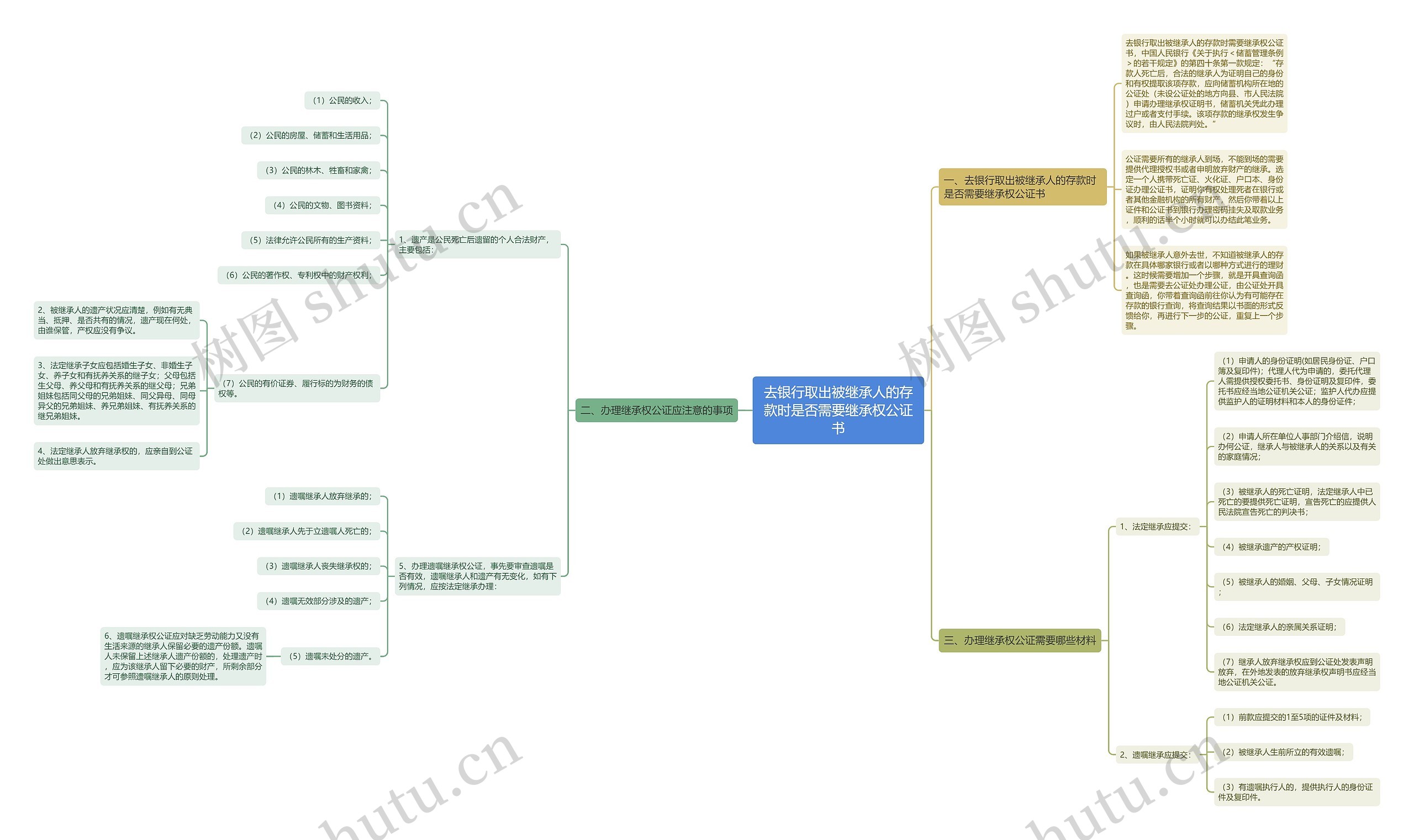 去银行取出被继承人的存款时是否需要继承权公证书思维导图