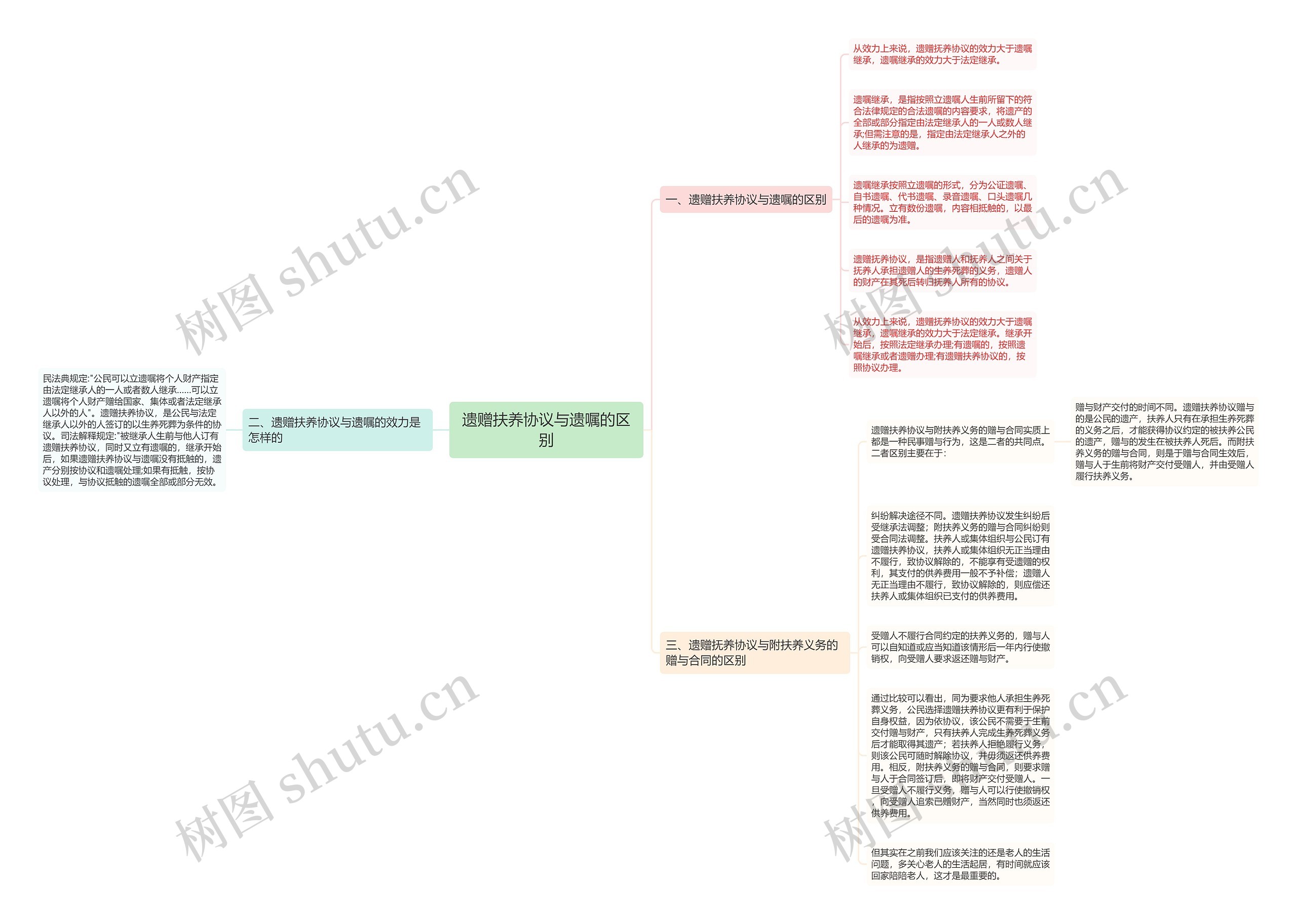 遗赠扶养协议与遗嘱的区别思维导图