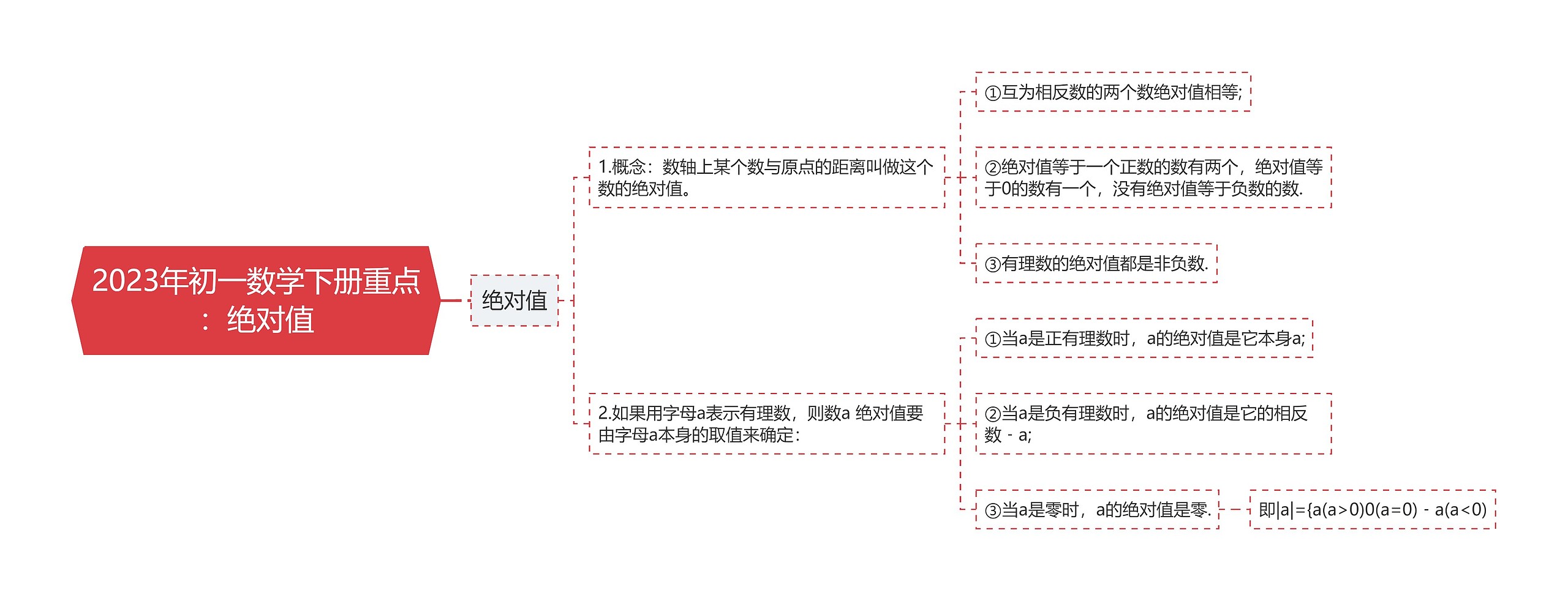 2023年初一数学下册重点:绝对值 2023年初一数学下册重点:绝对值
