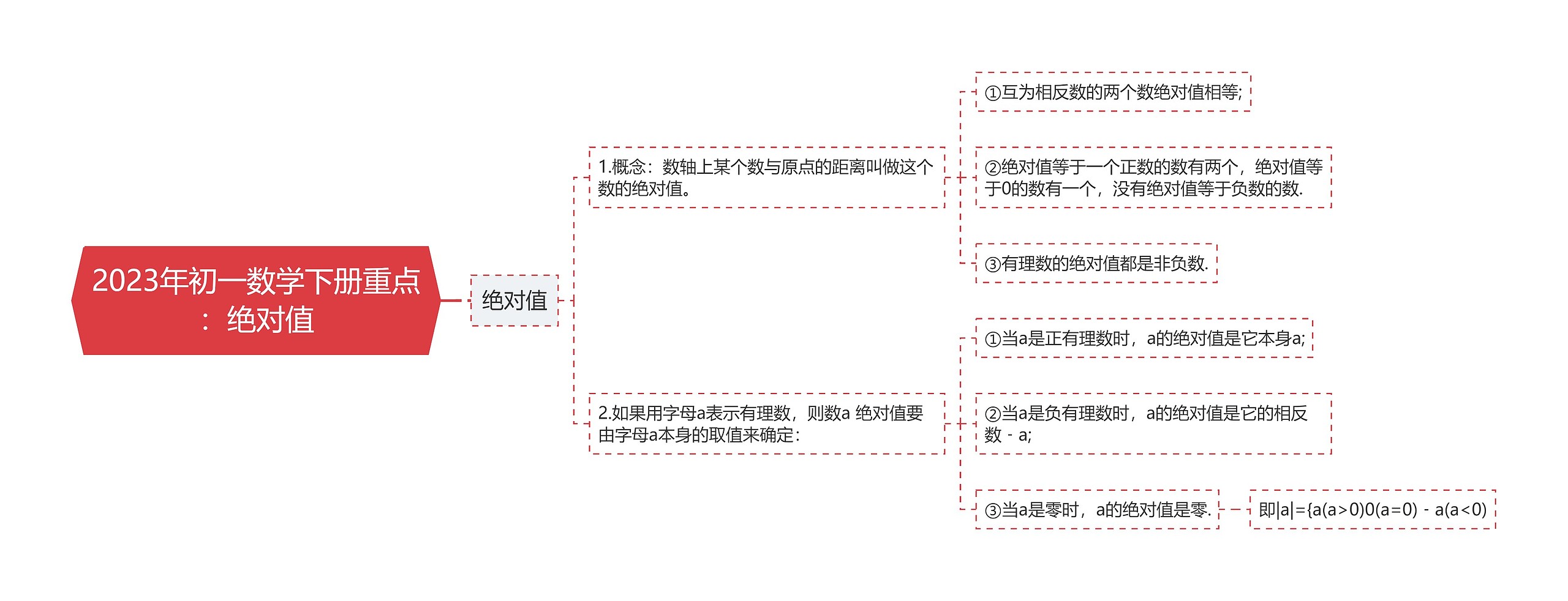 2023年初一数学下册重点：绝对值