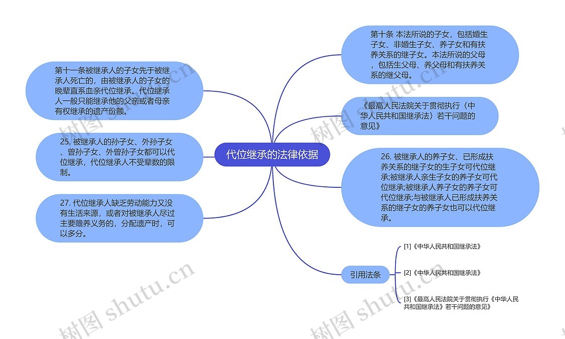 代位继承的法律依据思维导图_编号c2104418-TreeMind树图