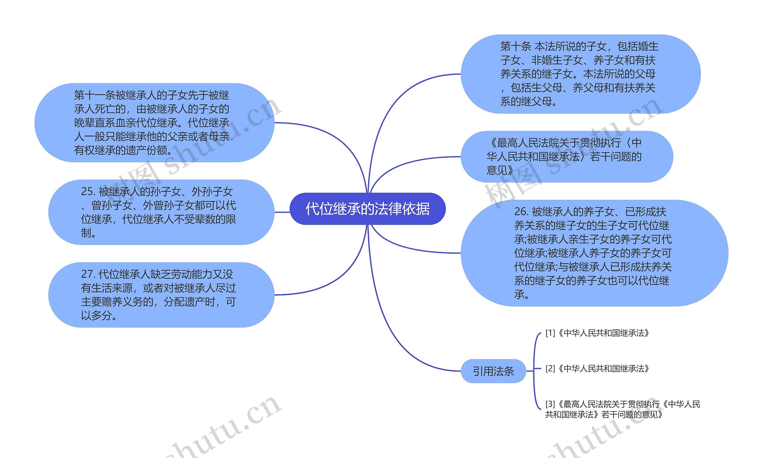 代位继承的法律依据思维导图