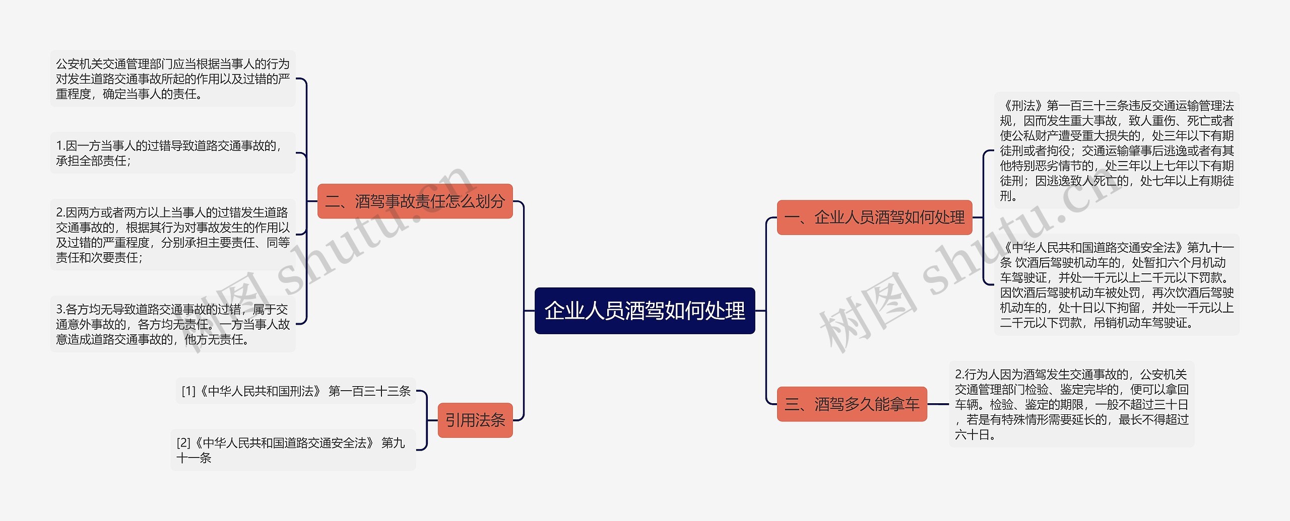 企业人员酒驾如何处理思维导图