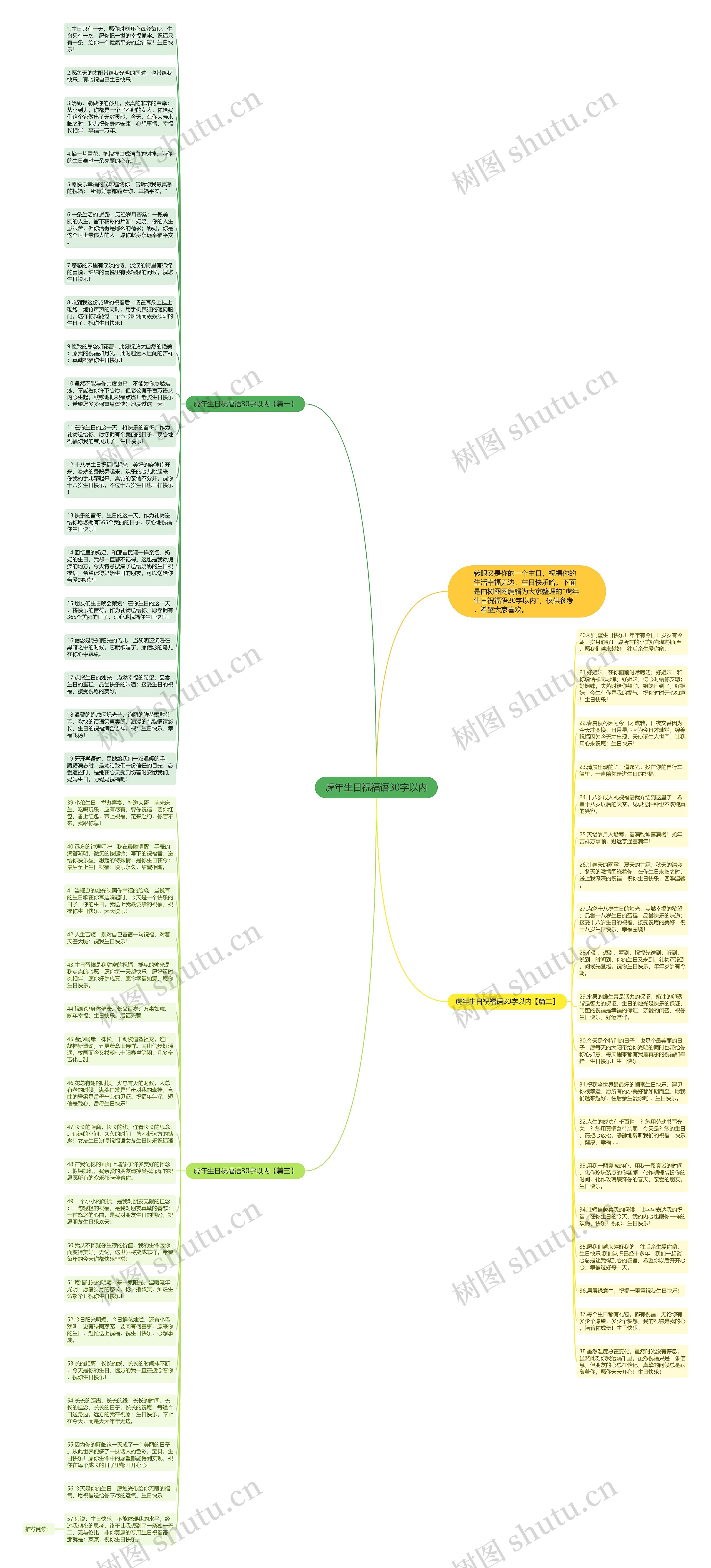 虎年生日祝福语30字以内思维导图