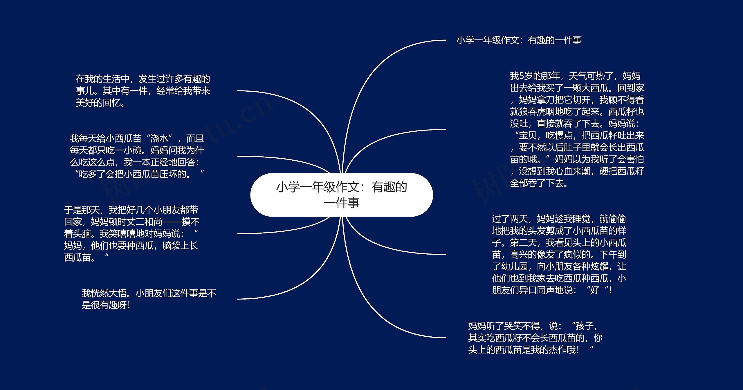 小学一年级作文：有趣的一件事思维导图