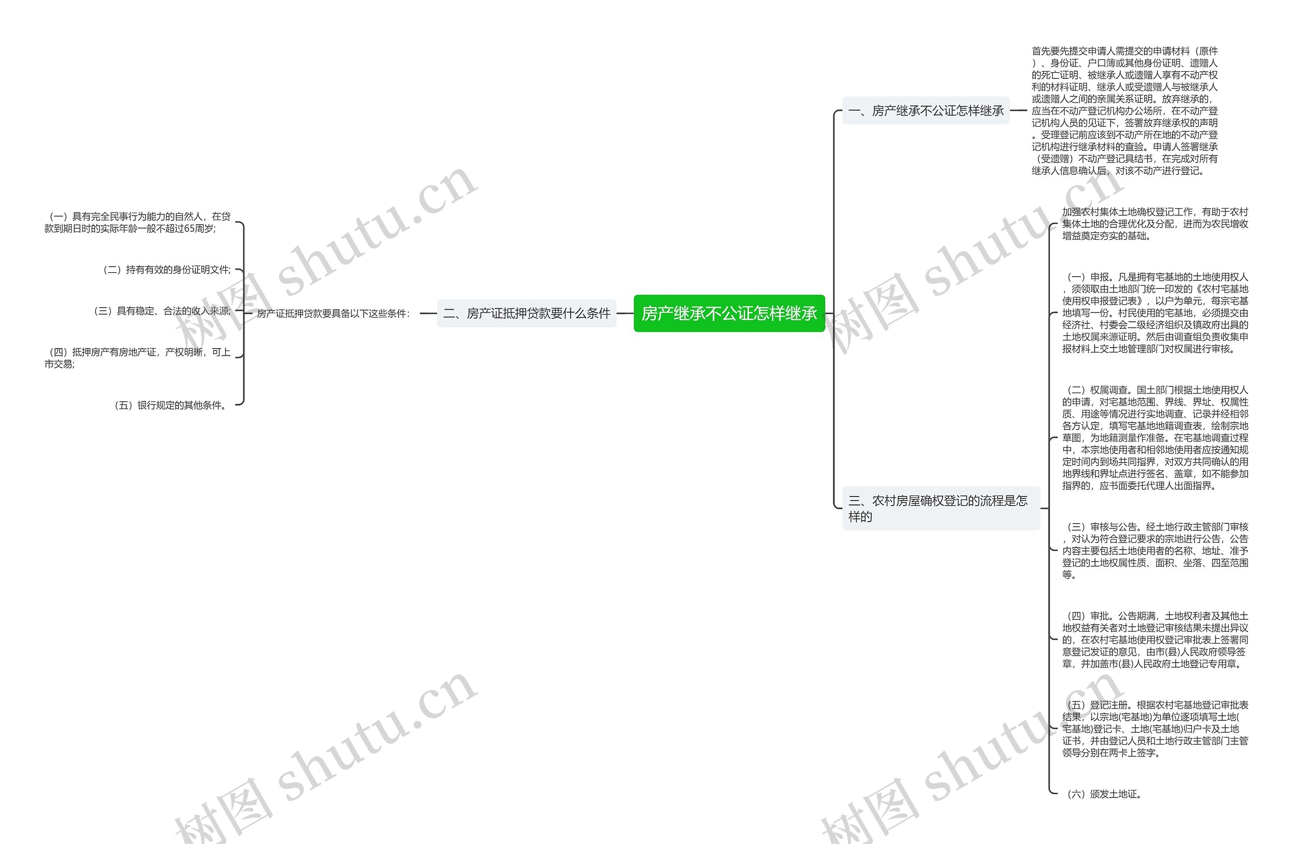 房产继承不公证怎样继承思维导图