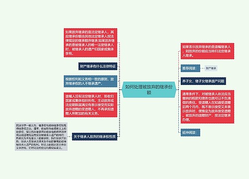 如何处理被放弃的继承份额