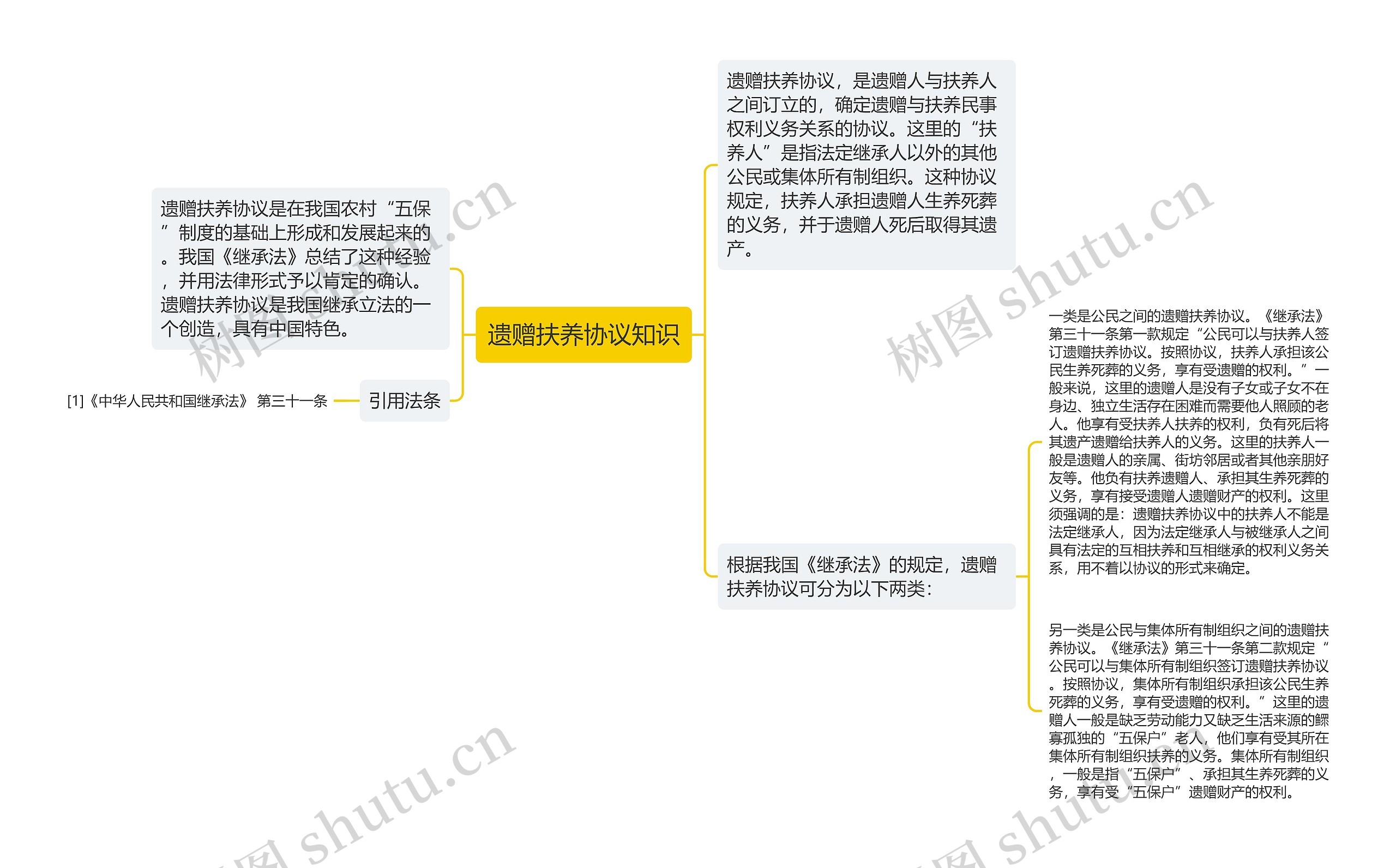 遗赠扶养协议知识