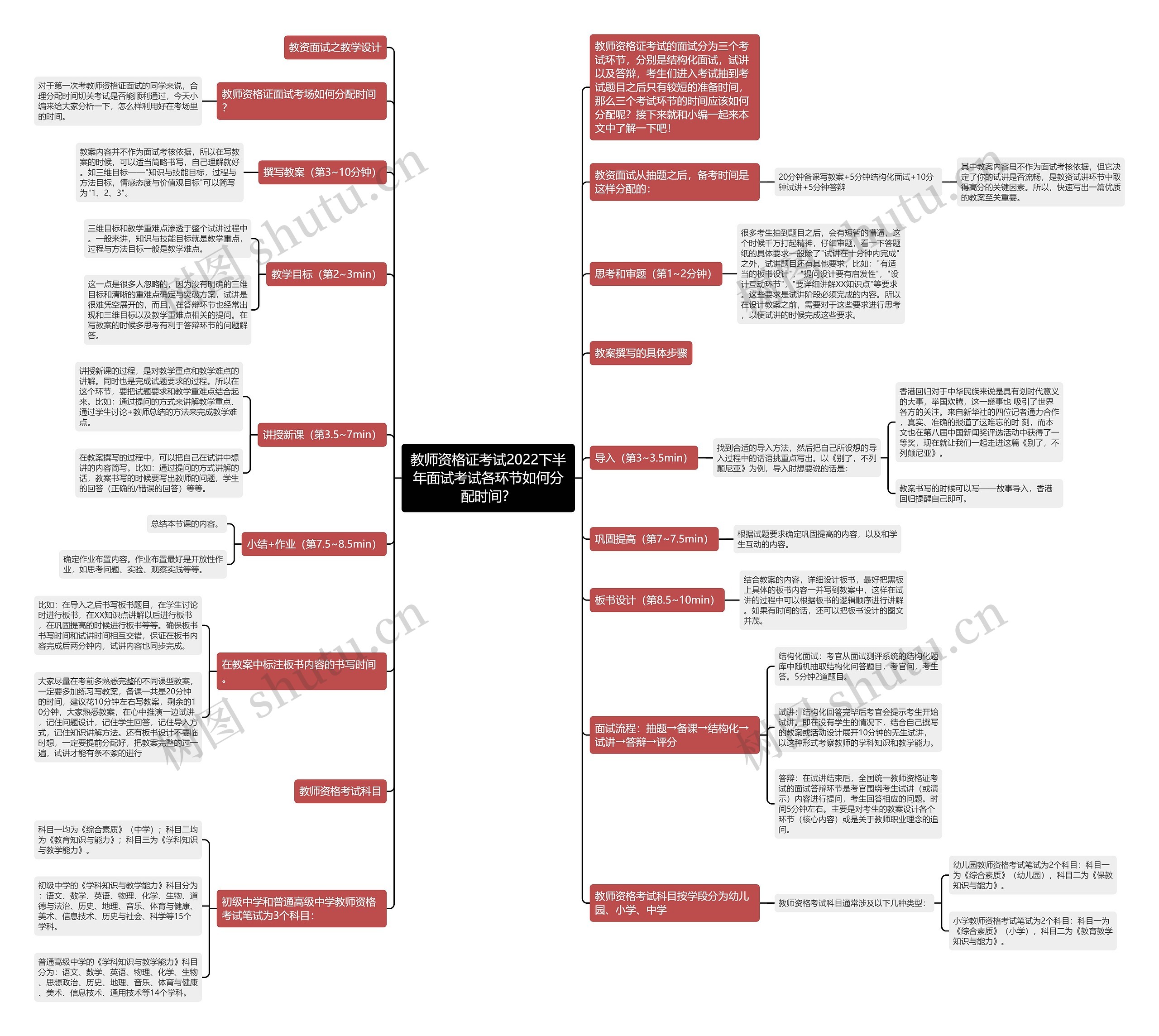 教师资格证考试2022下半年面试考试各环节如何分配时间？思维导图