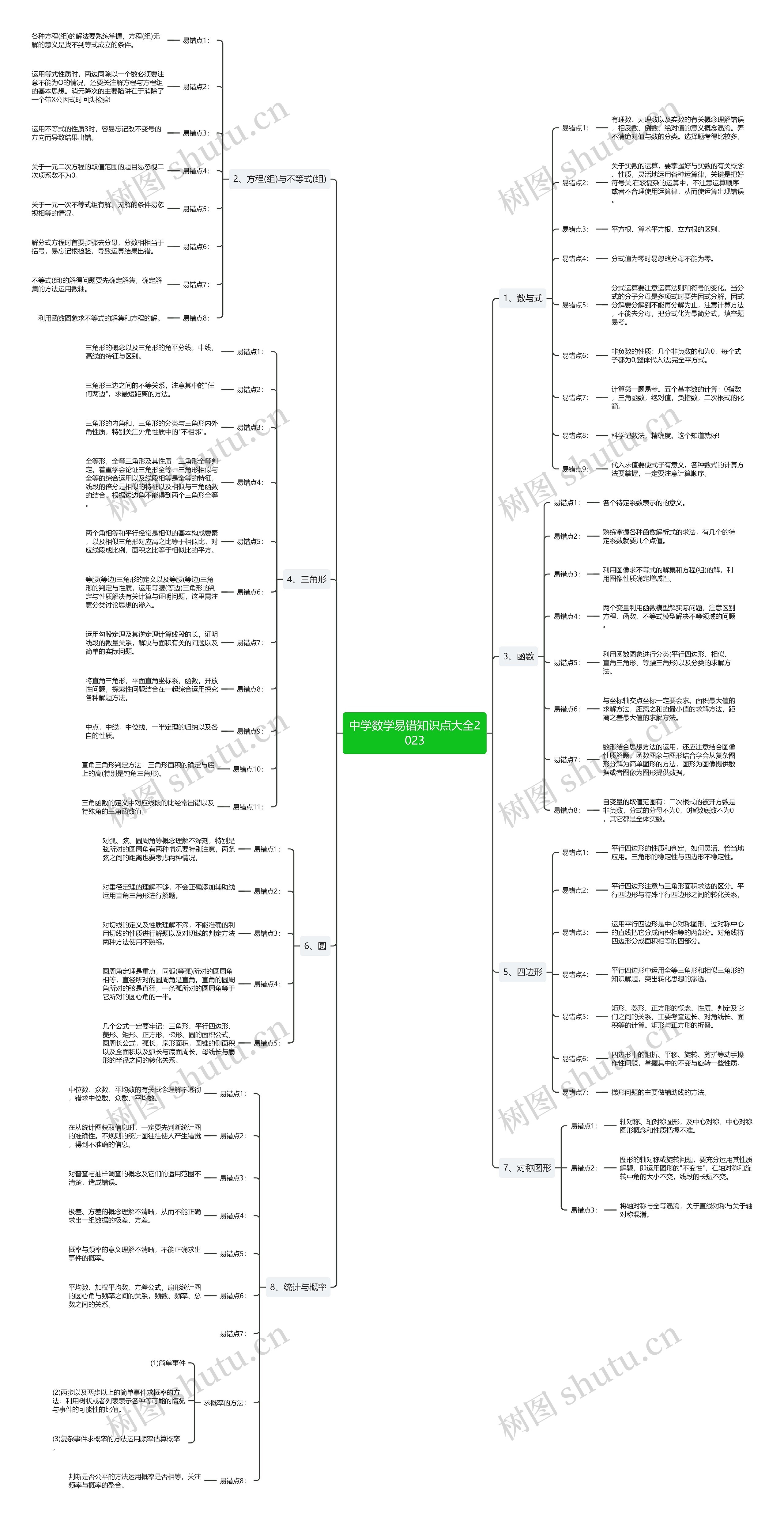 中学数学易错知识点大全2023思维导图