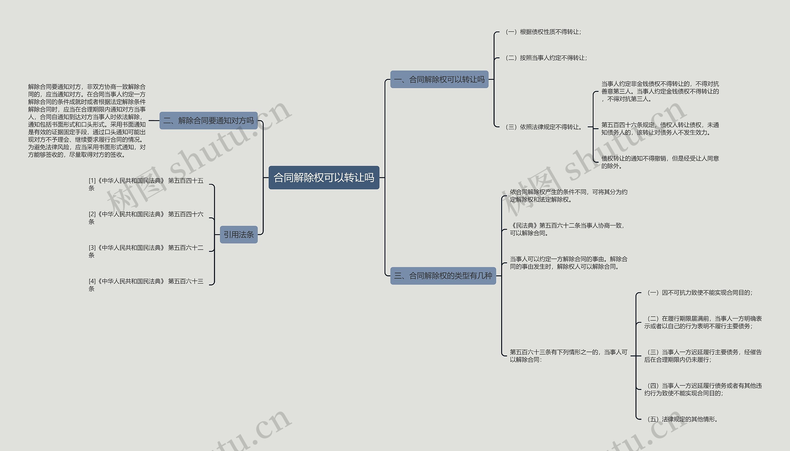 合同解除权可以转让吗思维导图