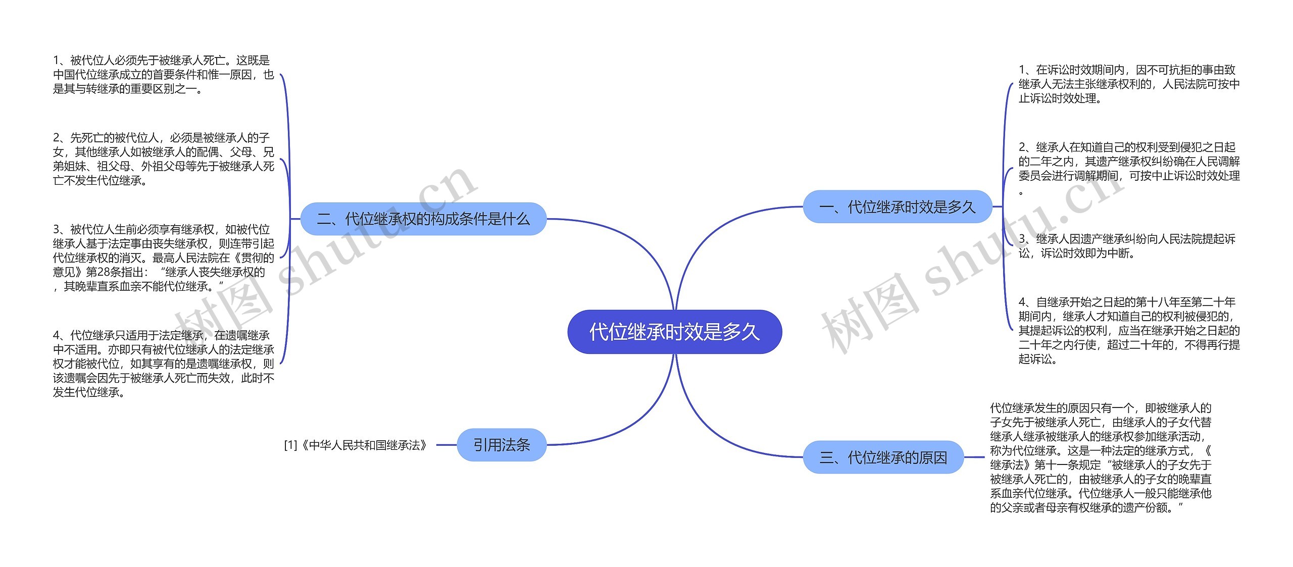 代位继承时效是多久思维导图