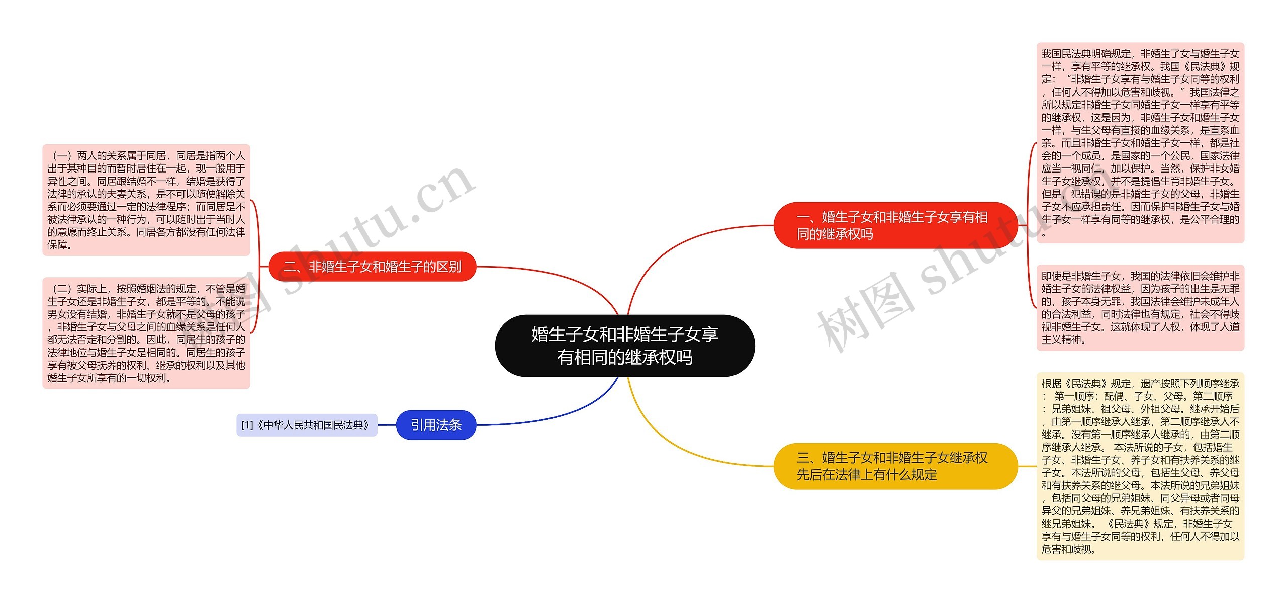 婚生子女和非婚生子女享有相同的继承权吗思维导图