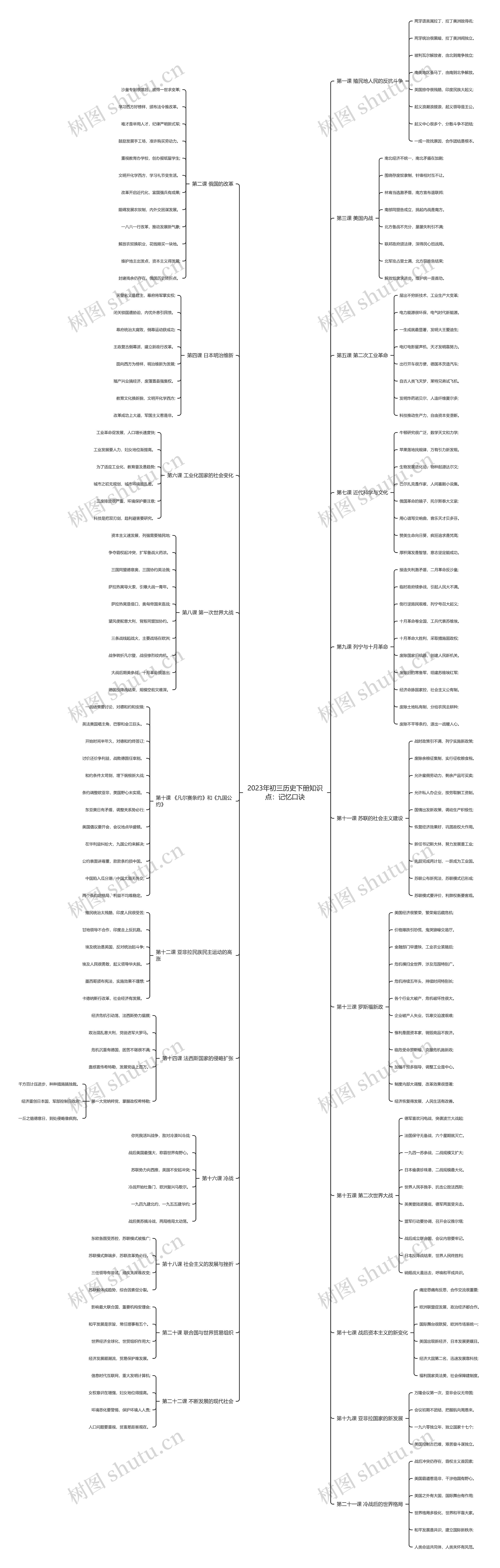 2023年初三历史下册知识点：记忆口诀思维导图