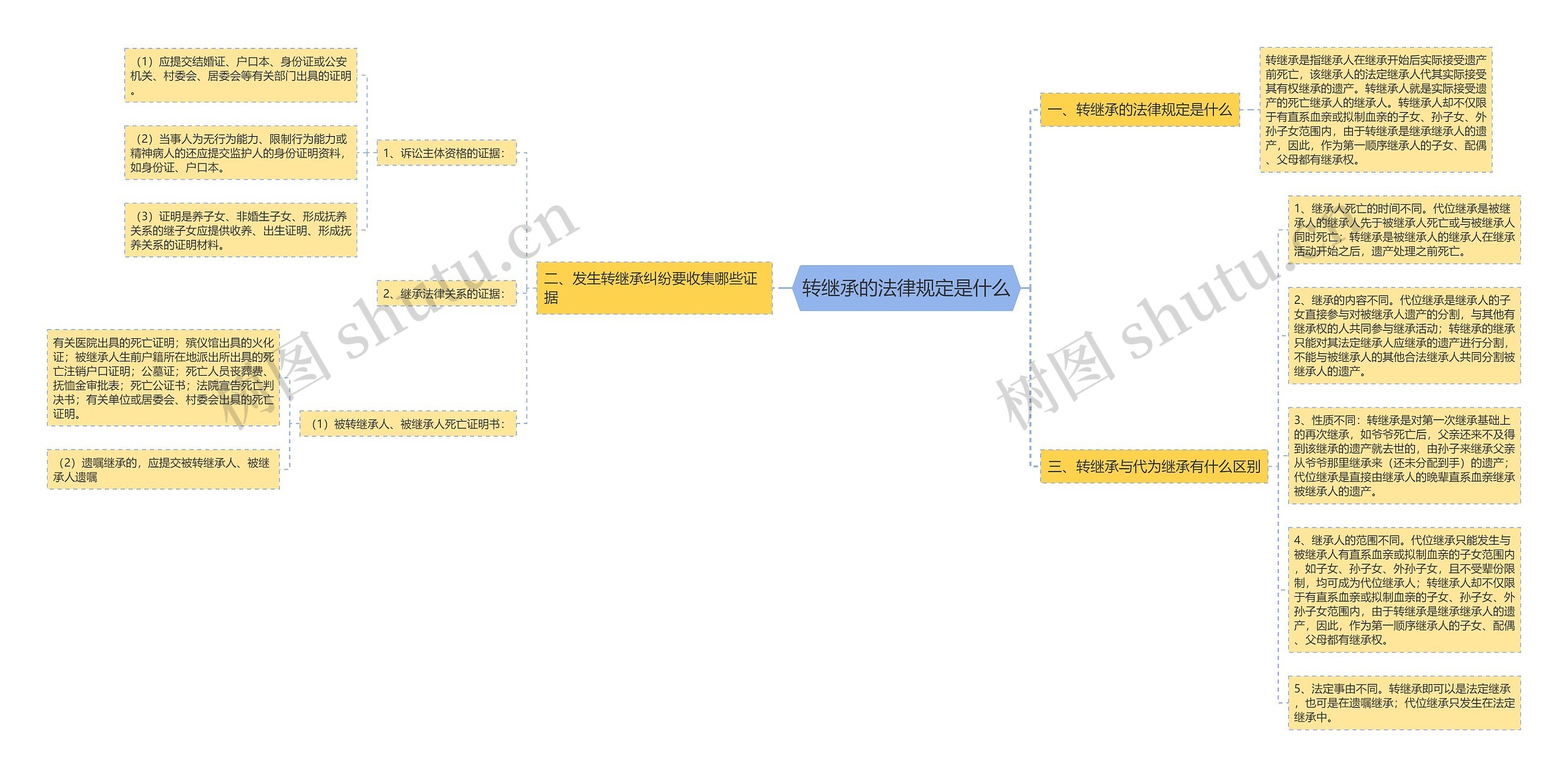 转继承的法律规定是什么思维导图