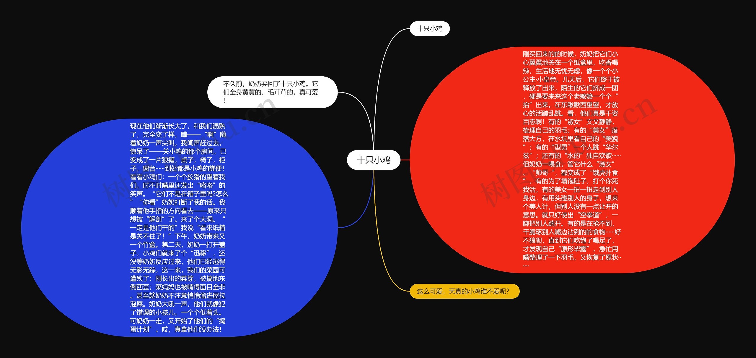 十只小鸡思维导图