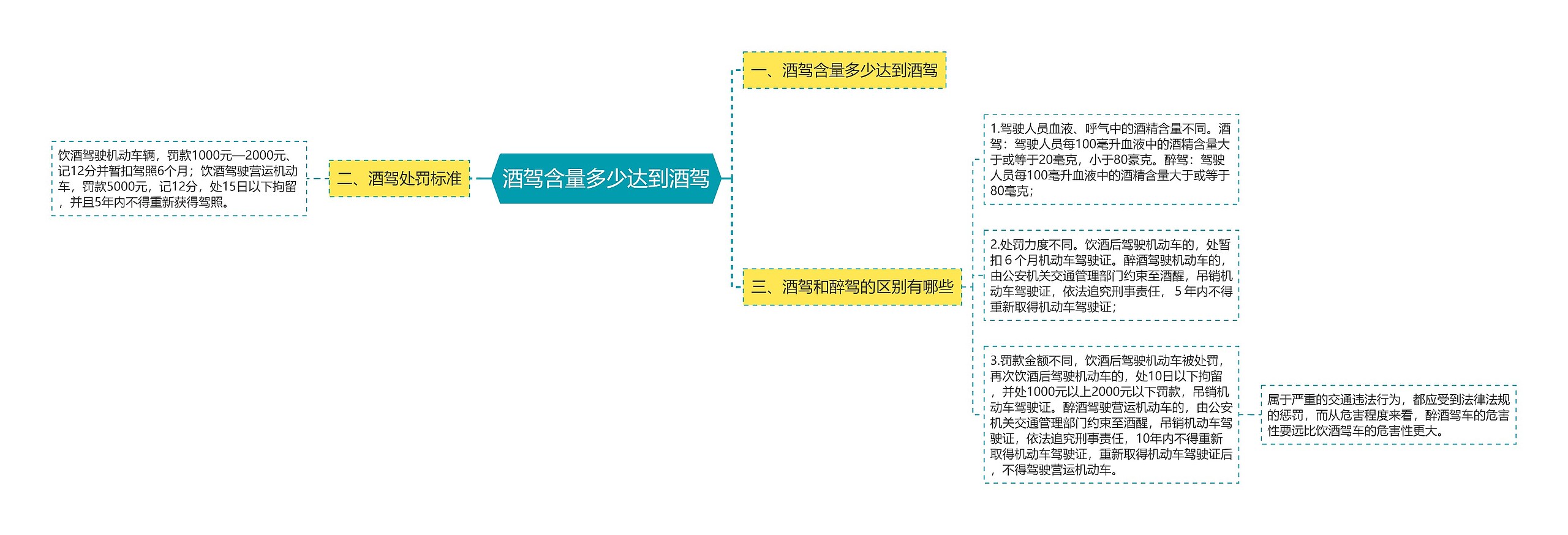 酒驾含量多少达到酒驾思维导图