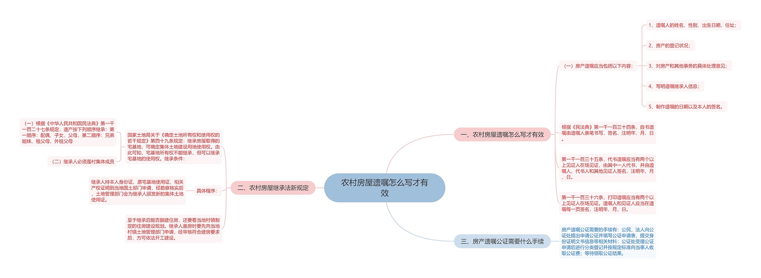 农村房屋遗嘱怎么写才有效思维导图