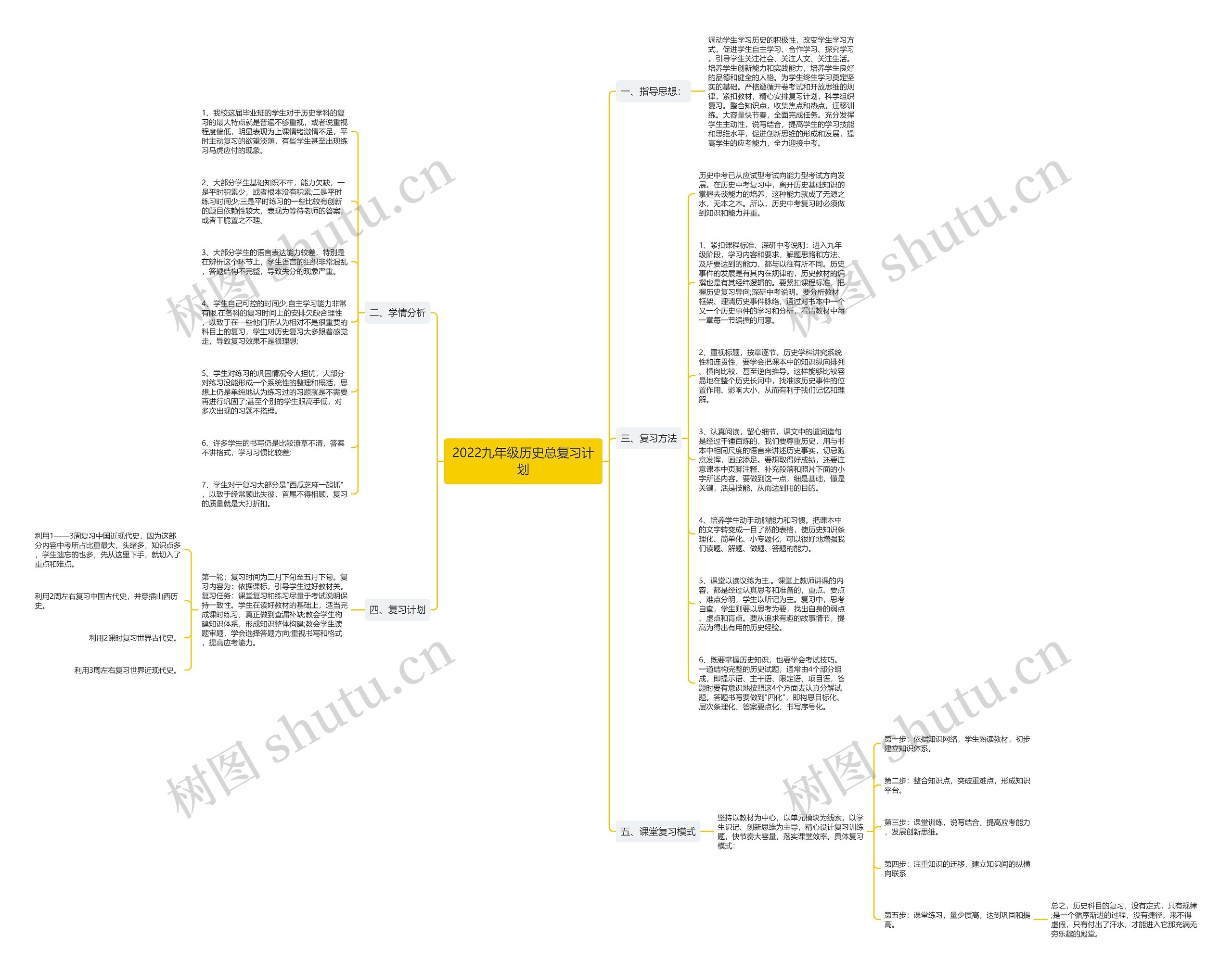 2022九年级历史总复习计划思维导图