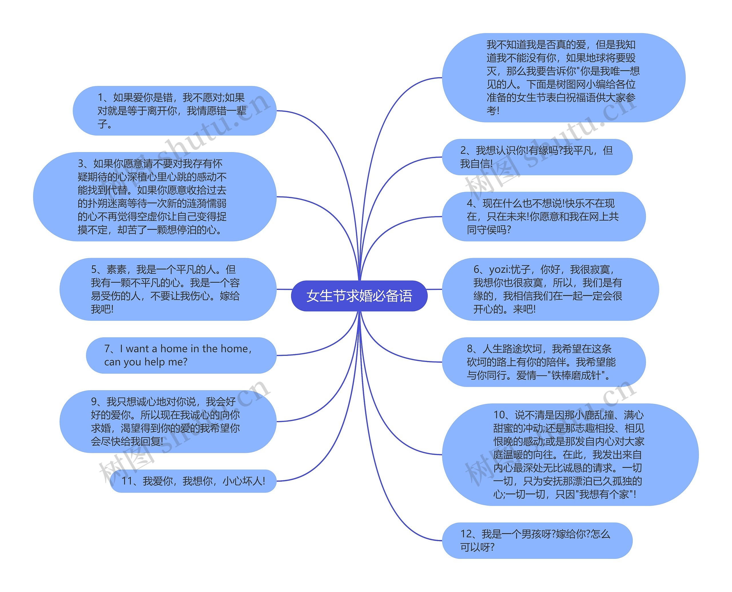 女生节求婚必备语思维导图