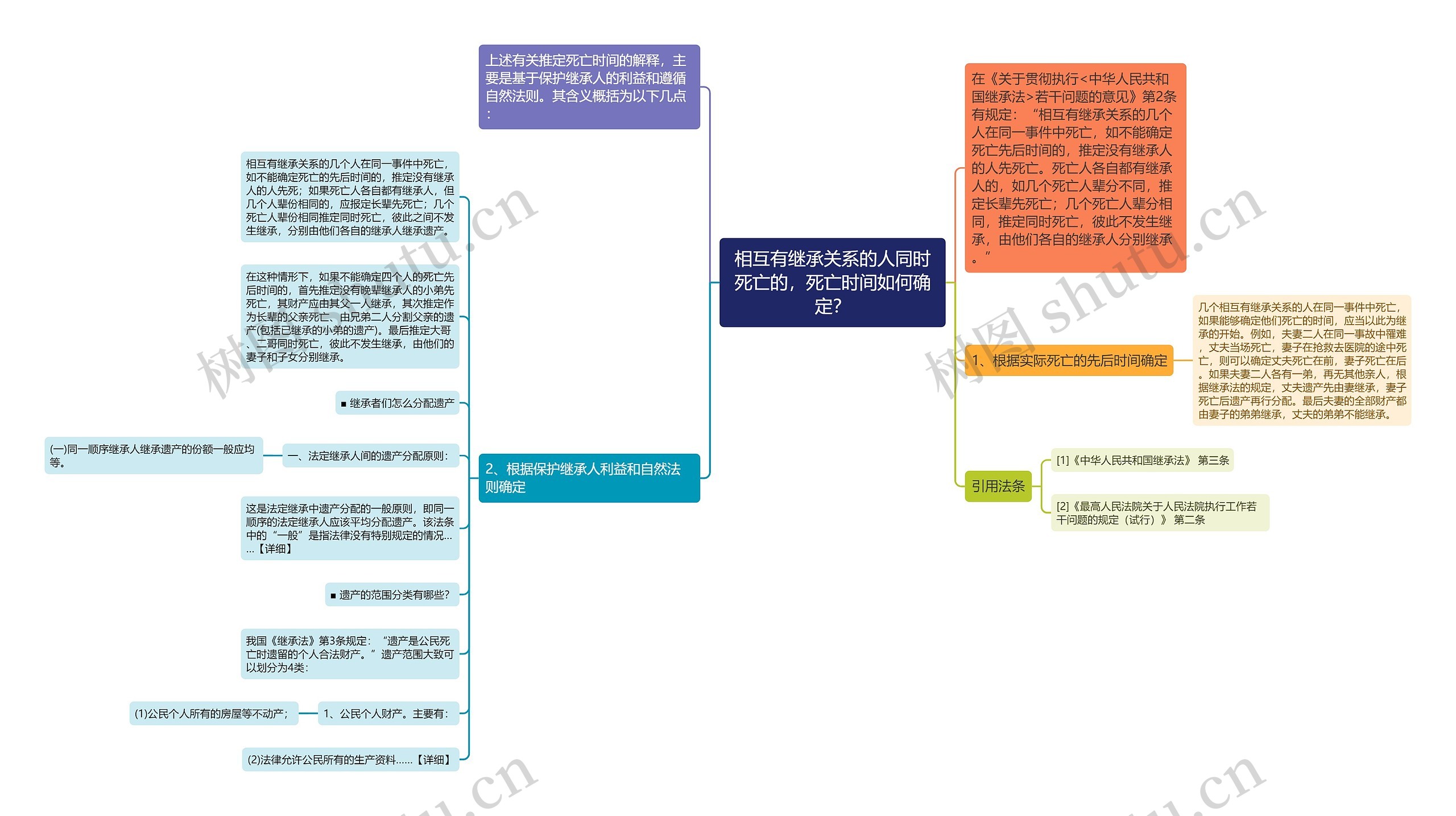 相互有继承关系的人同时死亡的，死亡时间如何确定？思维导图