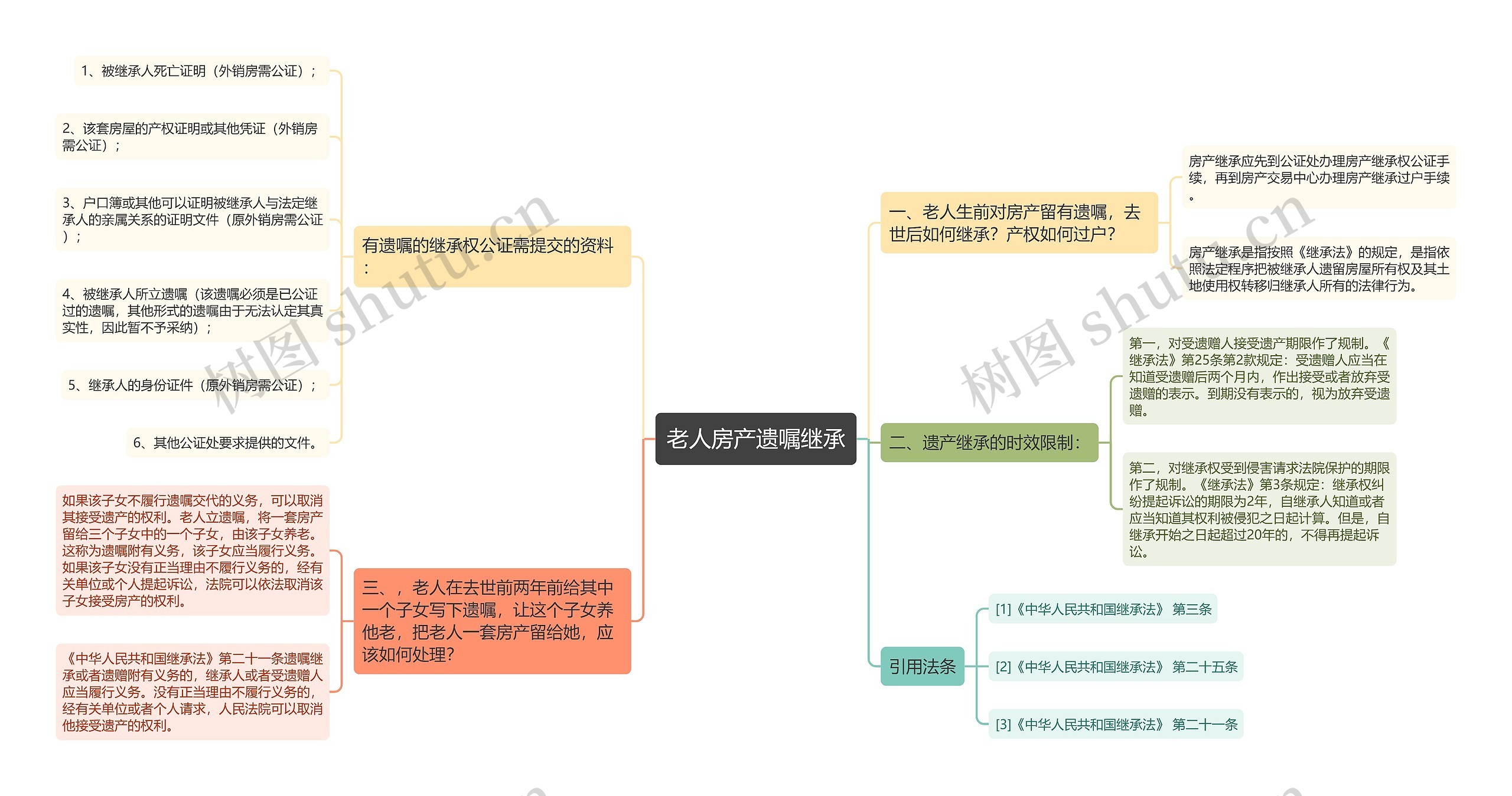 老人房产遗嘱继承思维导图