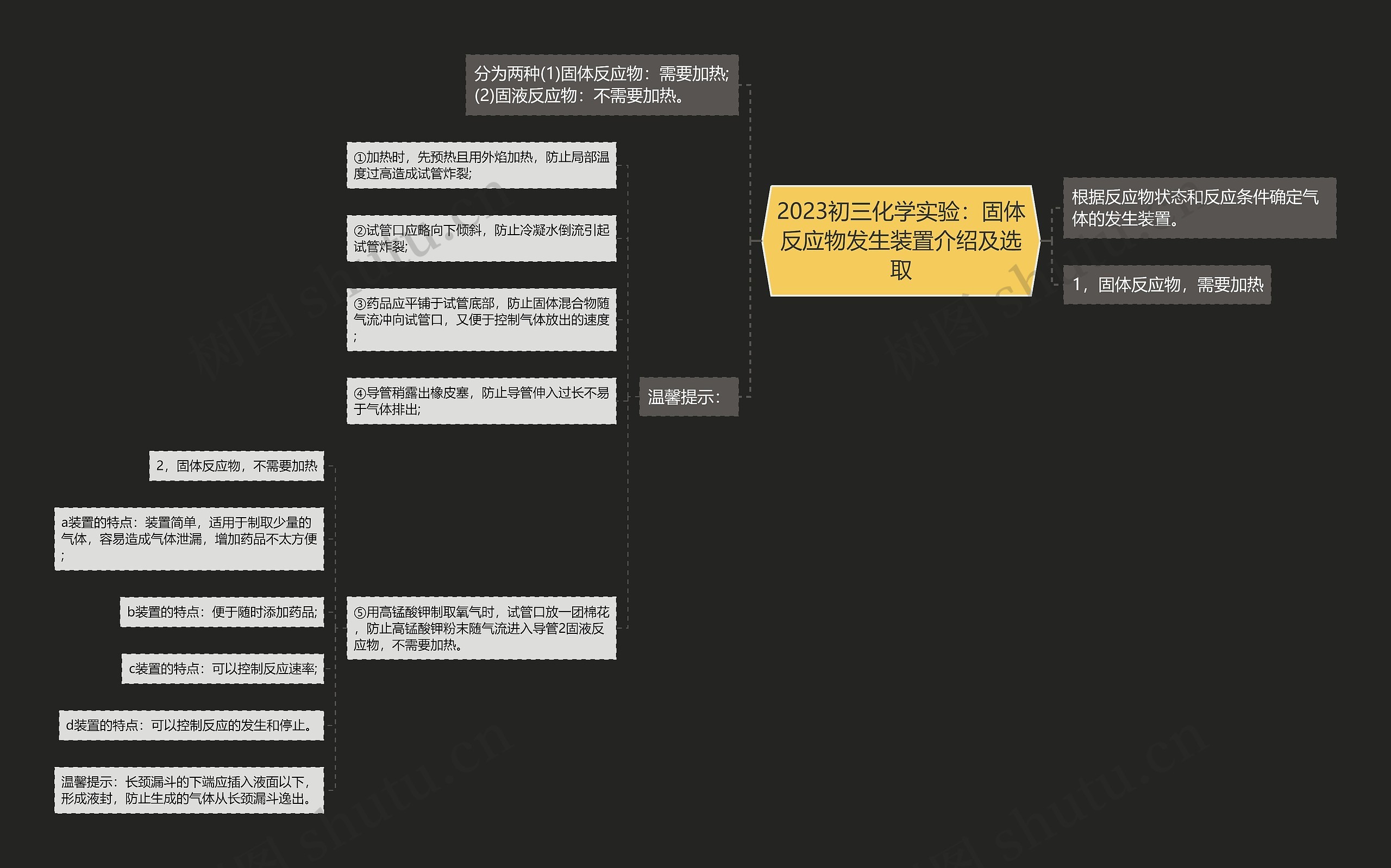 2023初三化学实验：固体反应物发生装置介绍及选取思维导图