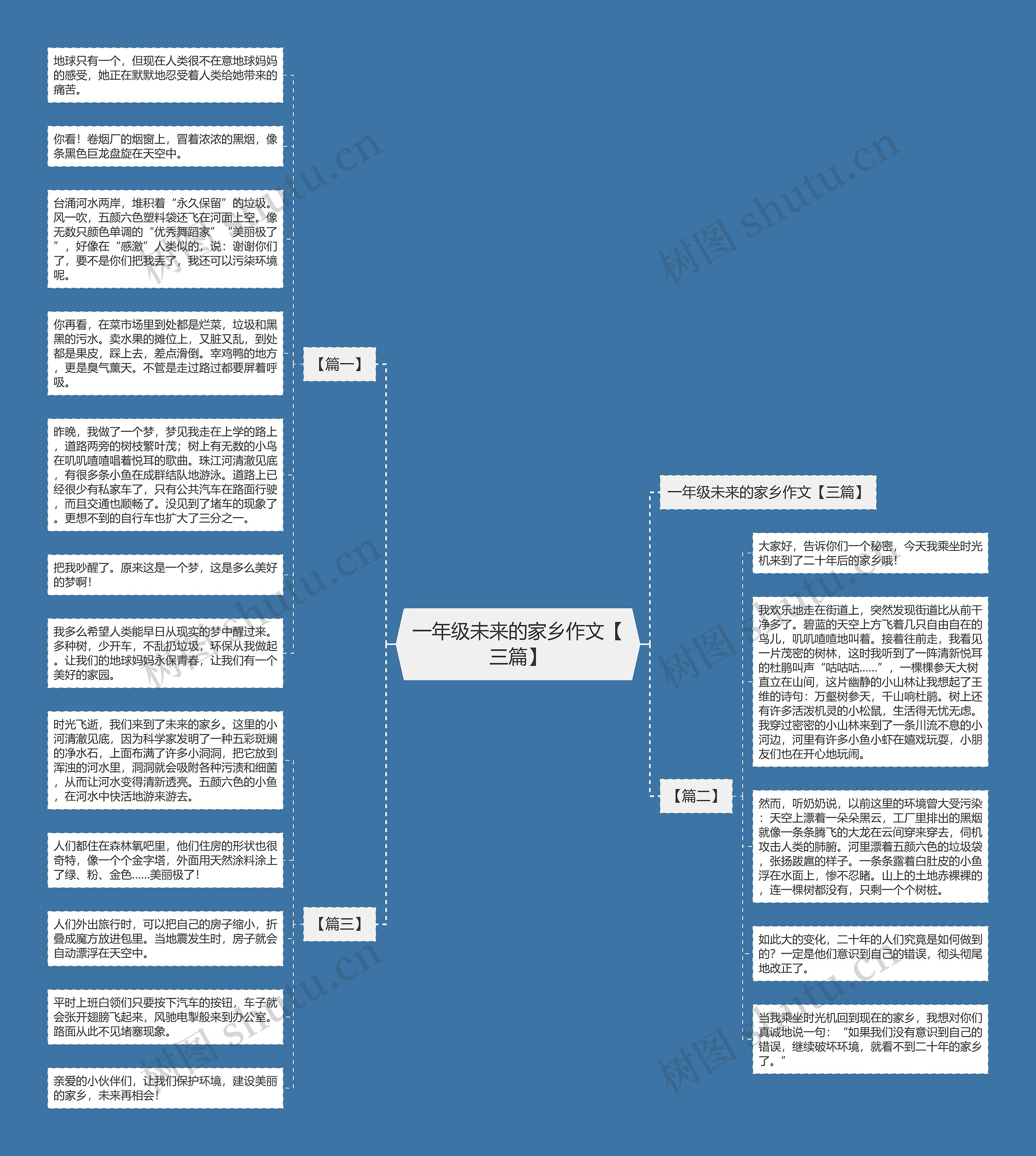 一年级未来的家乡作文【三篇】思维导图