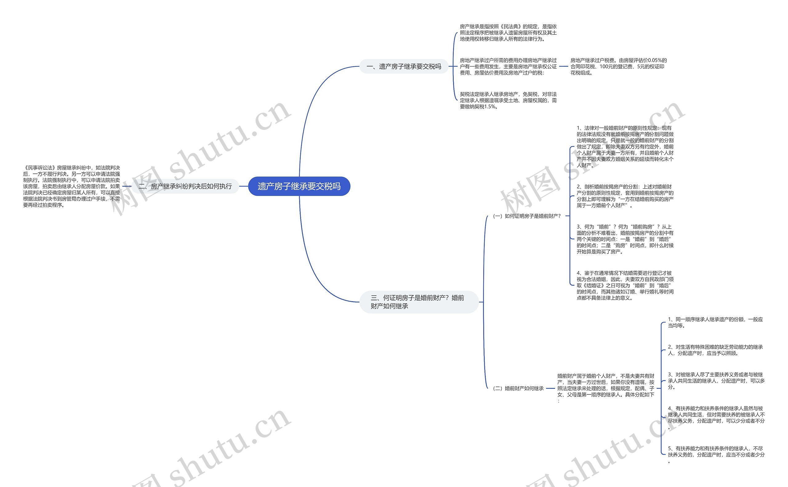 遗产房子继承要交税吗思维导图